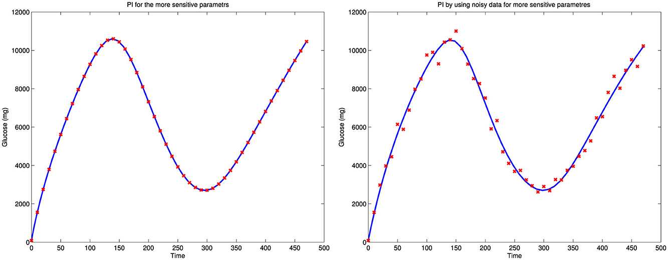 Two line graphs compare glucose levels over time. The left graph shows a smooth curve representing glucose changes with red stars marking data points. The right graph is similar but includes additional noise in the data points, represented by scattered red stars. Both graphs have glucose levels on the y-axis and time on the x-axis.