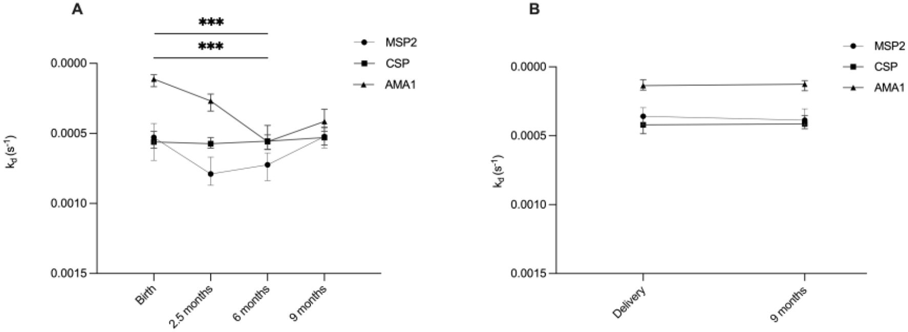Two line graphs compare the dissociation rate constants \(k_d\) of antibodies against MSP2, CSP, and AMA1 antigens. Graph A shows data from birth to nine months. MSP2 shows a significant decrease with three stars indicating statistical significance, while CSP and AMA1 remain relatively stable. Graph B shows data from delivery to nine months with all antigens remaining constant. Error bars indicate variability.