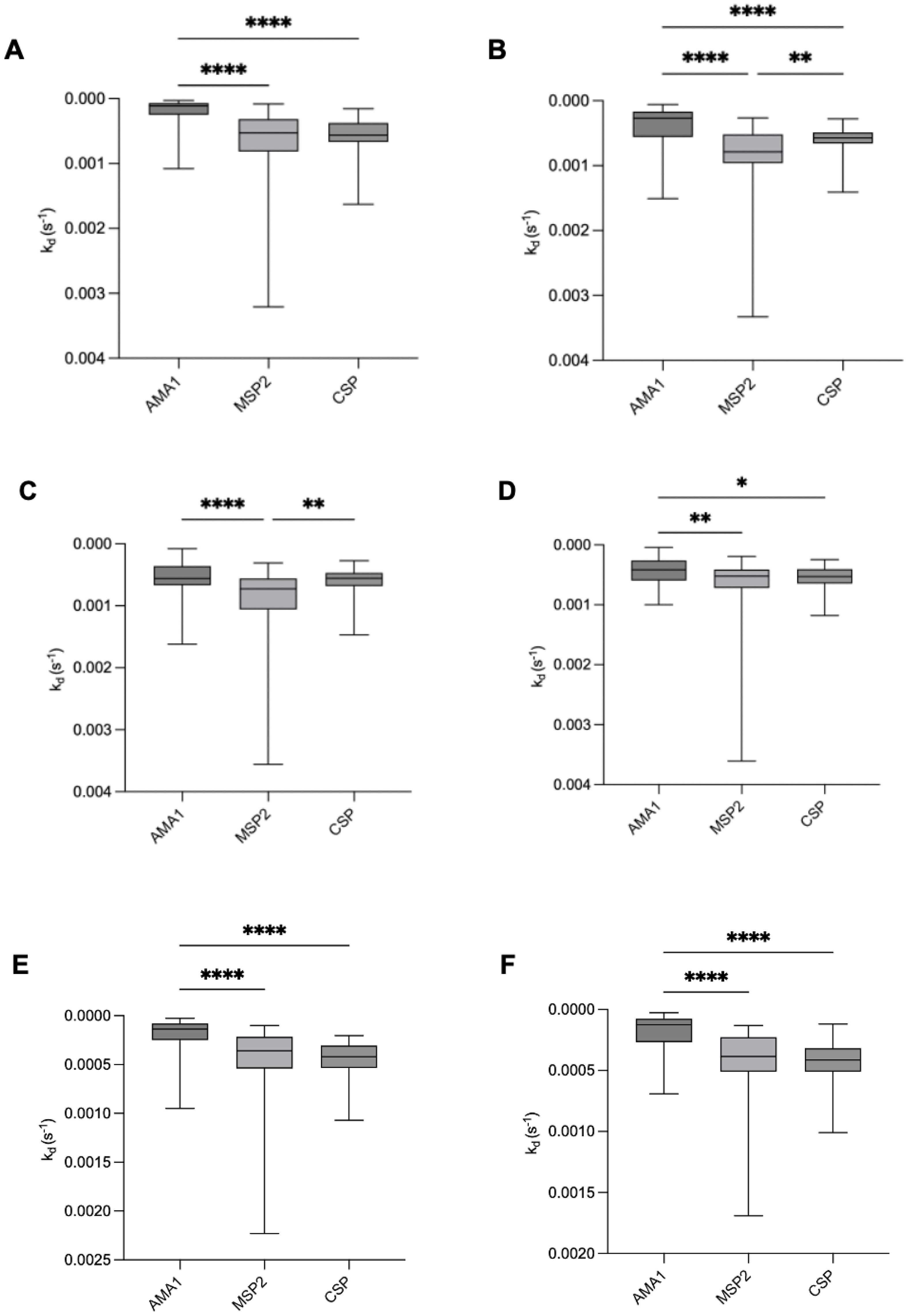 Box plots A to F show the dissociation rate constant (k_d) in inverse seconds for AMA1, MSP2, and CSP proteins. Each plot indicates variations among the proteins. Horizontal lines highlight statistically significant differences. The Y-axis ranges from 0 to 0.004 for plots A to D, and from 0 to 0.0025 for plots E and F.