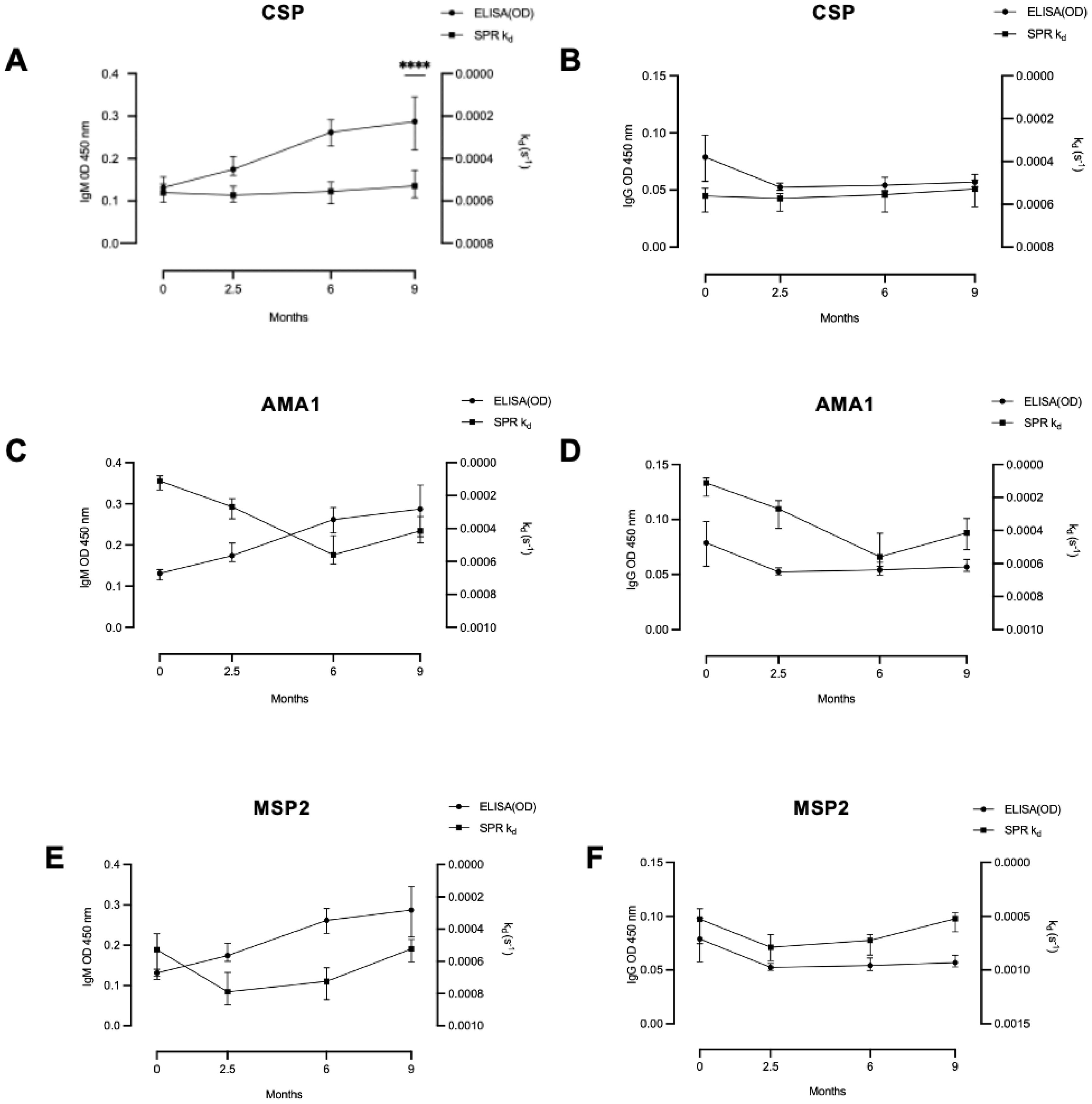 Graphs in panels A to F show ELISA (optical density) and SPR (\(K_d\)) values over months for three proteins: CSP, AMA1, and MSP2. IgM and IgG data are provided. Panel A and B are for CSP, C and D for AMA1, E and F for MSP2. Each panel shows trends over 0, 2.5, 6, and 9 months.