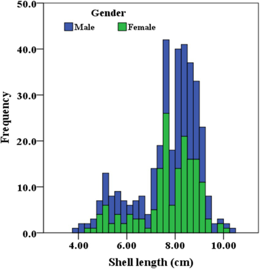 Bar chart showing the distribution of shell lengths in centimeters for males and females. Males are represented in blue, females in green. Frequencies range from zero to fifty, with most shells around eight centimeters.