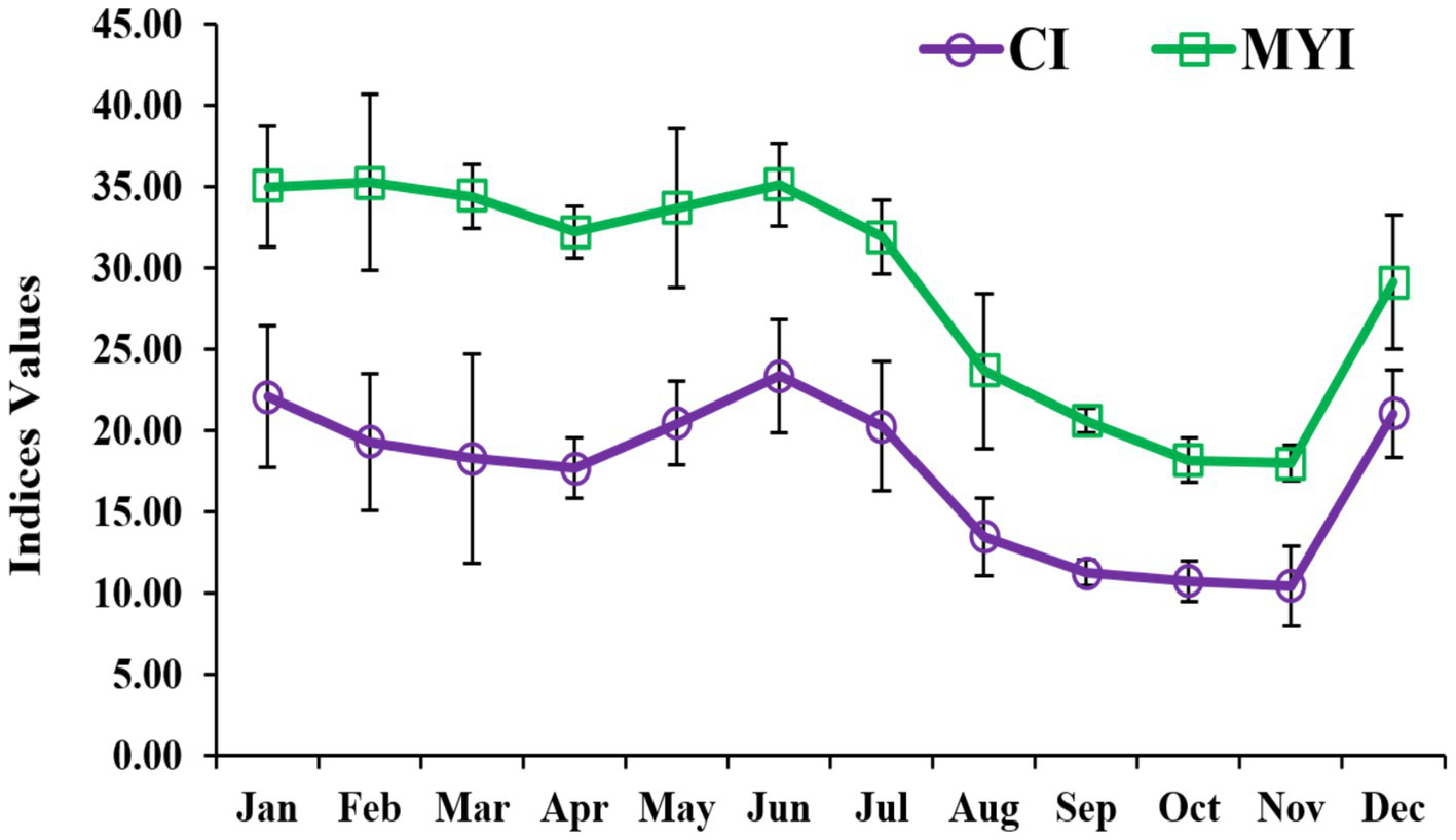 Line graph showing CI and MYI indices from January to December. CI, in purple, decreases from about 20.00 to 5.00 and rises again, while MYI, in green, decreases from about 35.00 to 20.00 and then increases. Error bars are present.
