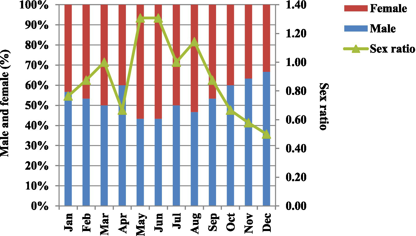 Bar and line chart depicting monthly percentages of male and female distribution and sex ratio. Males are shown in blue and females in red, with the sex ratio represented by a green line. The male percentage is higher from June to September, while females dominate the remaining months. The sex ratio peaks in June and decreases gradually afterward.