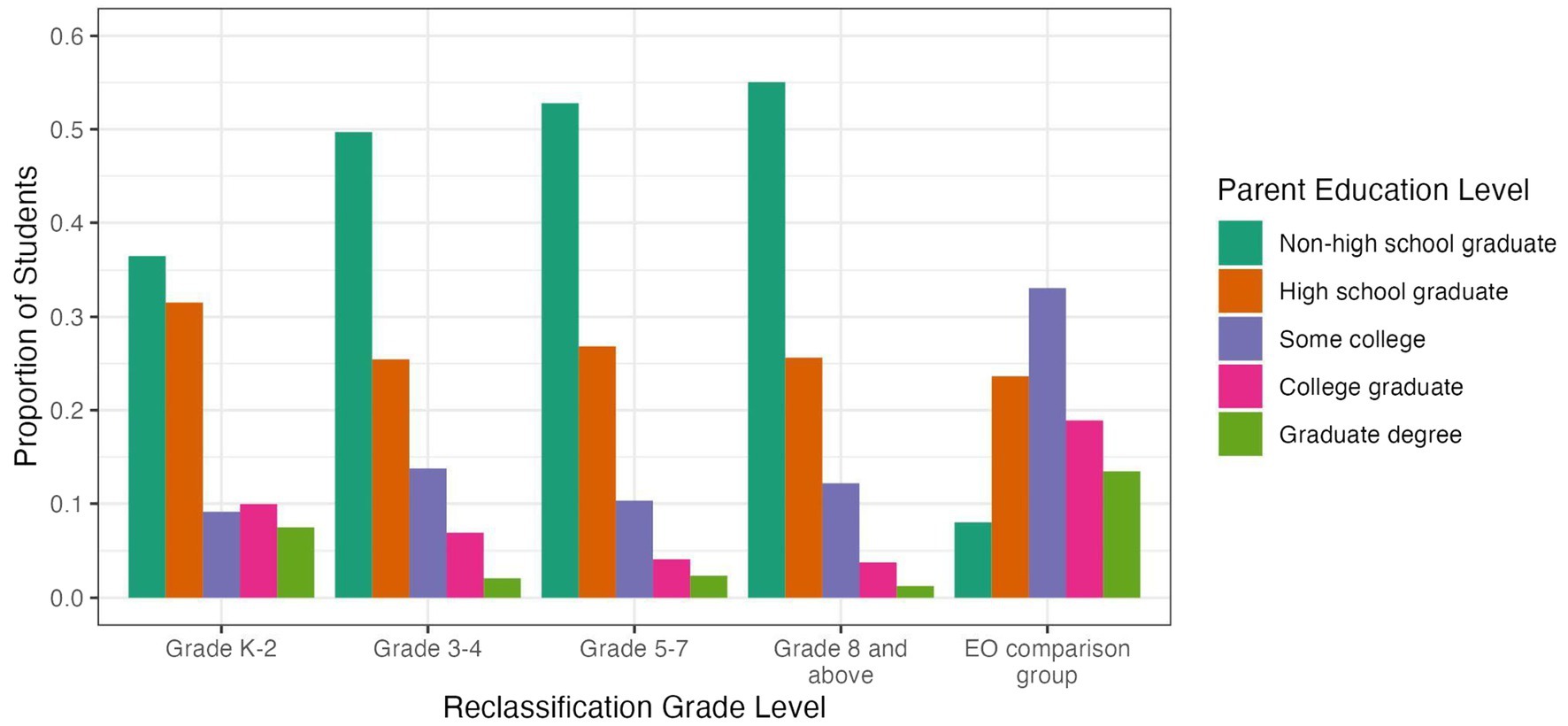Bar chart showing the proportion of students across different reclassification grade levels by parent education level. Levels include non-high school graduate, high school graduate, some college, college graduate, and graduate degree. Non-high school graduates have the highest proportion in most grade levels, except in the EO comparison group where those with some college are highest.