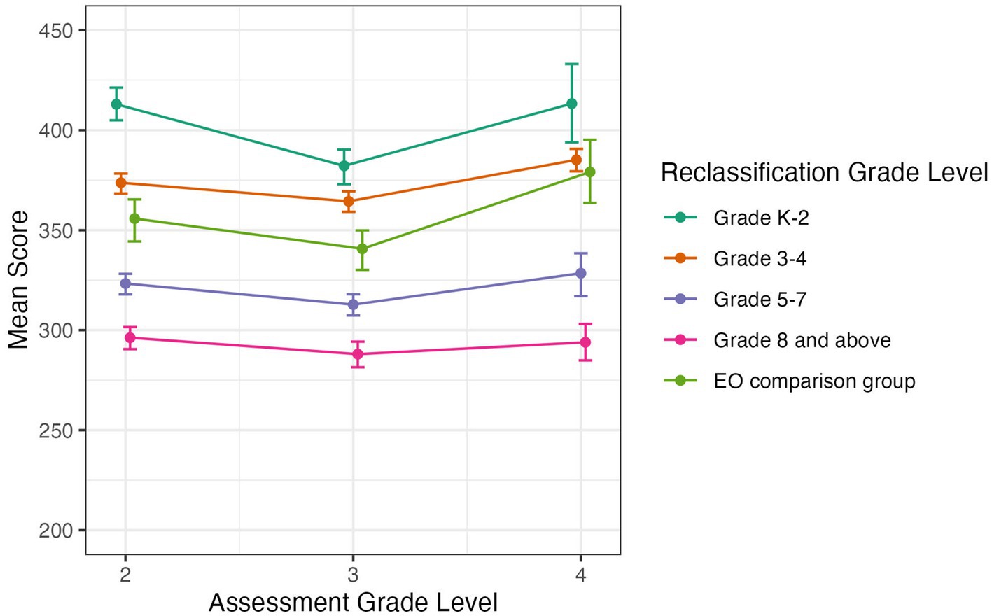 Line graph depicting mean SBAC ELA scores across assessment grade levels 2-4 for different reclassification grade levels: Grade K-2, Grade 3-4, Grade 5-7, Grade 8 and above, and EO comparison group. Students reclassified in grade K-2 consistently have the highest scores, and students reclassified in grade 8 or above consistently have the lowest.