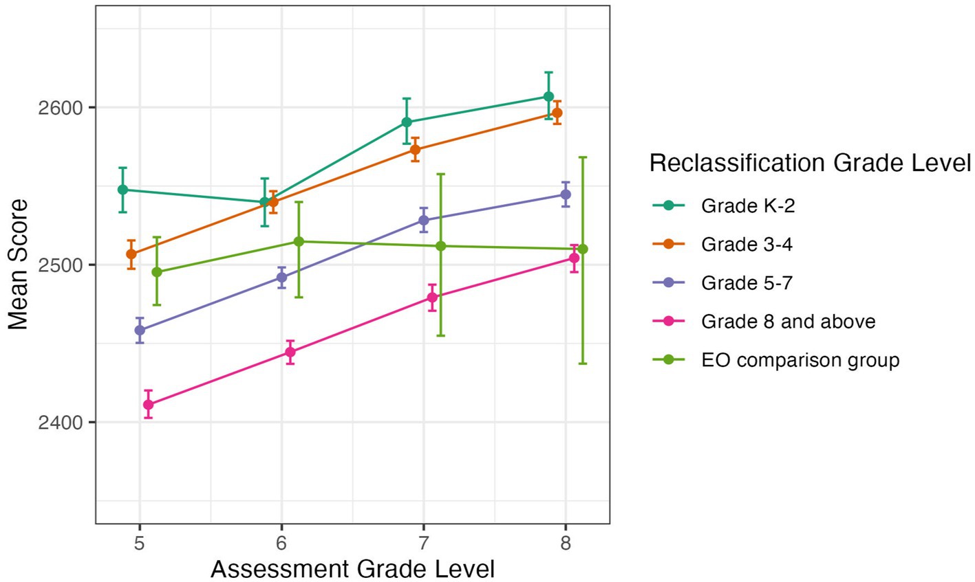Line graph showing mean SBAC ELA scores across assessment grade levels 5-8 for different reclassification grade levels: Grade K-2, Grade 3-4, Grade 5-7, Grade 8 and above, and EO comparison group. Students reclassified in grade K-2 consistently have the highest scores, and students reclassified in grade 8 or above consistently have the lowest.