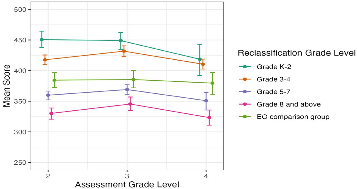 Line graph showing mean SBAC Math scores across assessment grade levels 2-4 for different reclassification grade levels: Grade K-2, Grade 3-4, Grade 5-7, Grade 8 and above, and EO comparison group. Students reclassified in grade K-2 consistently have the highest scores, and students reclassified in grade 8 or above consistently have the lowest.