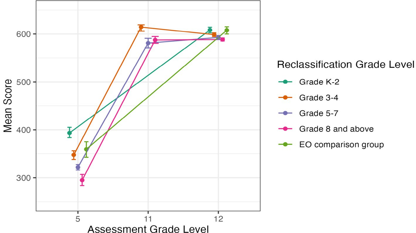 Line graph showing mean SBAC Science scores across assessment grade levels 5, 11, and 12 for different reclassification grade levels: Grade K-2, Grade 3-4, Grade 5-7, Grade 8 and above, and EO comparison group. Students reclassified in earlier grades tend to have higher scores than students reclassified in later grades.