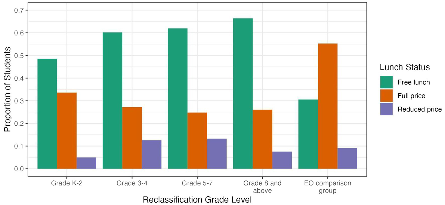 Bar chart showing the proportion of students across different reclassification grade levels with varied lunch statuses. Free lunch is highest in all categories except the EO comparison group, where full price is highest. Reduced price is consistently the lowest proportion.