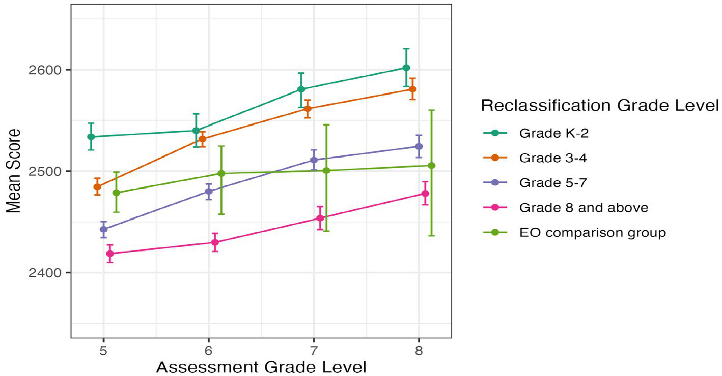 Line graph illustrating mean SBAC Math scores across assessment grade levels 5-8 for different reclassification grade levels: Grade K-2, Grade 3-4, Grade 5-7, Grade 8 and above, and EO comparison group. Students reclassified in grade K-2 consistently have the highest scores, and students reclassified in grade 8 or above consistently have the lowest.