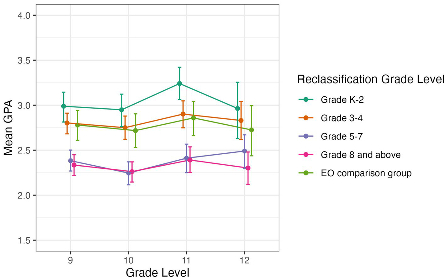 Line graph showing mean GPA across grade levels 9-12 for different reclassification grade levels: Grade K-2, Grade 3-4, Grade 5-7, Grade 8 and above, and EO comparison group. Students reclassified in grade K-2 consistently have the highest GPA, and students reclassified in grades 5-7 or 8 or above consistently have the lowest.