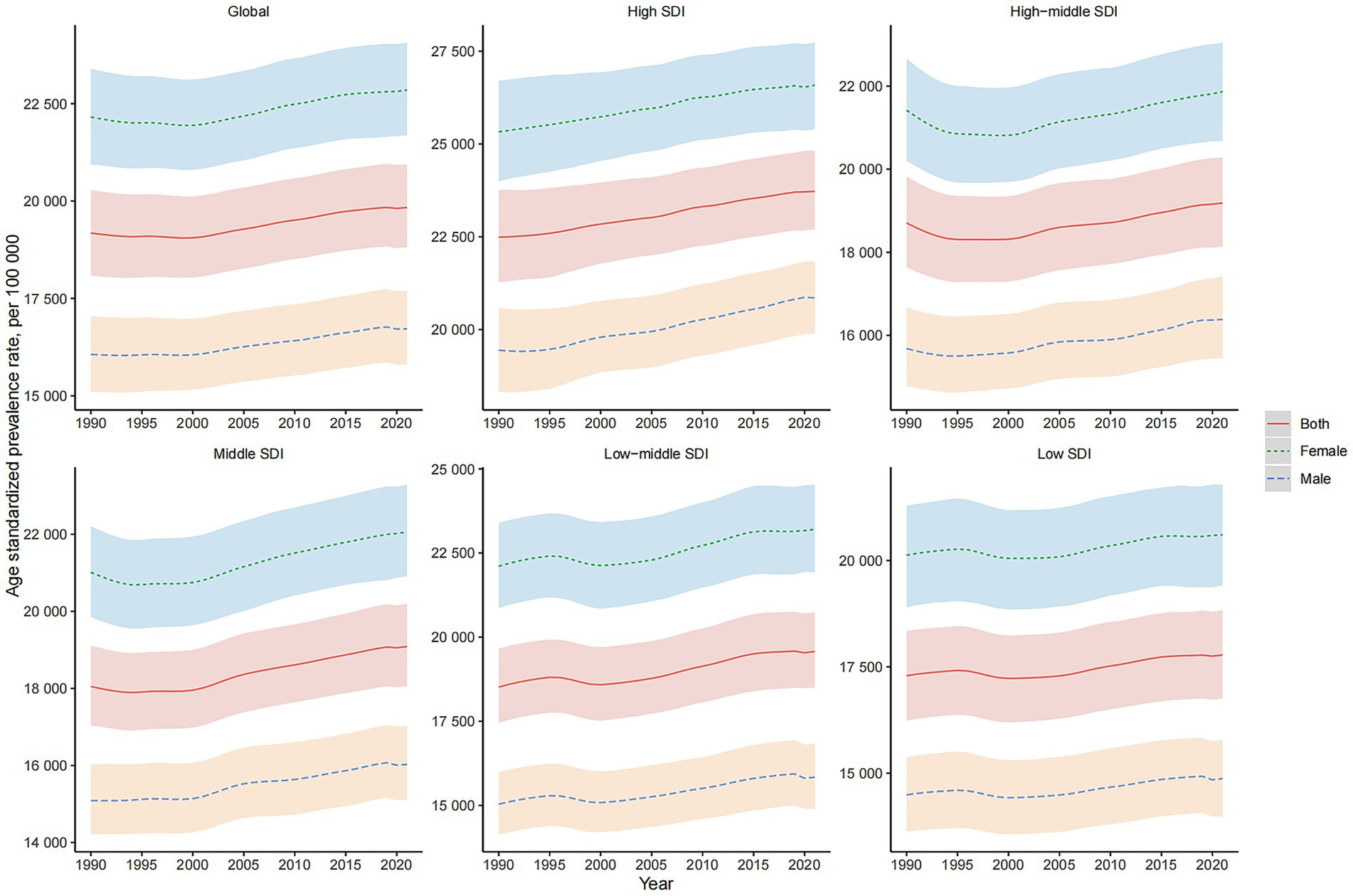 Six line graphs display age-standardized prevalence rates per 100,000 for various SDI levels from 1990 to 2021, divided by gender. The graphs show trends separately for global, high, high-middle, middle, low? middle, and low SDI. Lines represent both sexes (red), female (green dotted), and male (blue dashed). A consistent increase in prevalence is observed across all regions, with variations by gender.