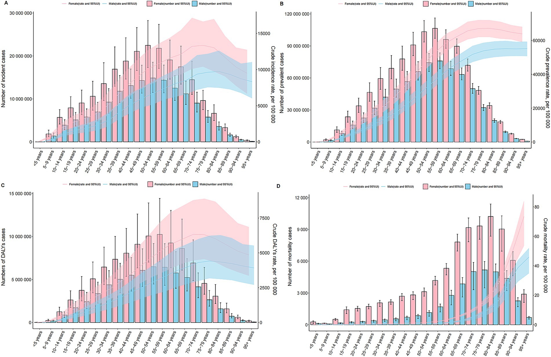 Four bar graphs (A, B, C, D) compare age-specific data for males and females across different age ranges. Graph A details incident cases; Graph B shows prevalent cases; Graph C displays DALYs; Graph D indicates mortality cases. Each graph features bars with error margins, colored sections for male and female data, and overlapping shaded areas to illustrate rates and counts.
