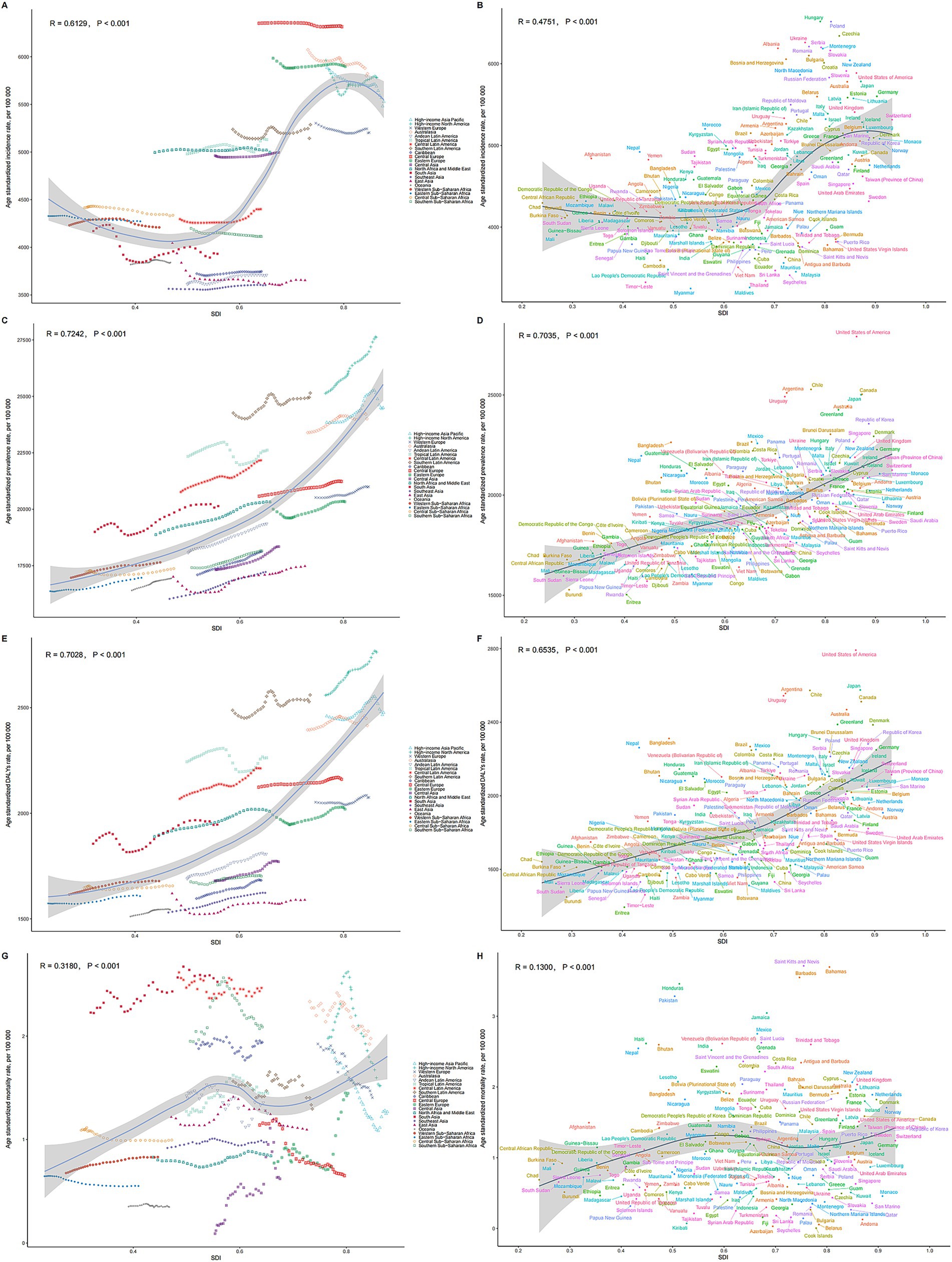 Eight-panel grid of graphs illustrating the correlation between socio-demographic index (SDI) and age-standardized mortality rate for different datasets. Panels A, C, E, and G show line plots with varied colored data points representing different regions overlaid with a trend line and shaded confidence interval. Panels B, D, F, and H display scatter plots with colored country labels showing the distribution of data points along a trend line. Correlation coefficients (R) and p-values are included in each plot.