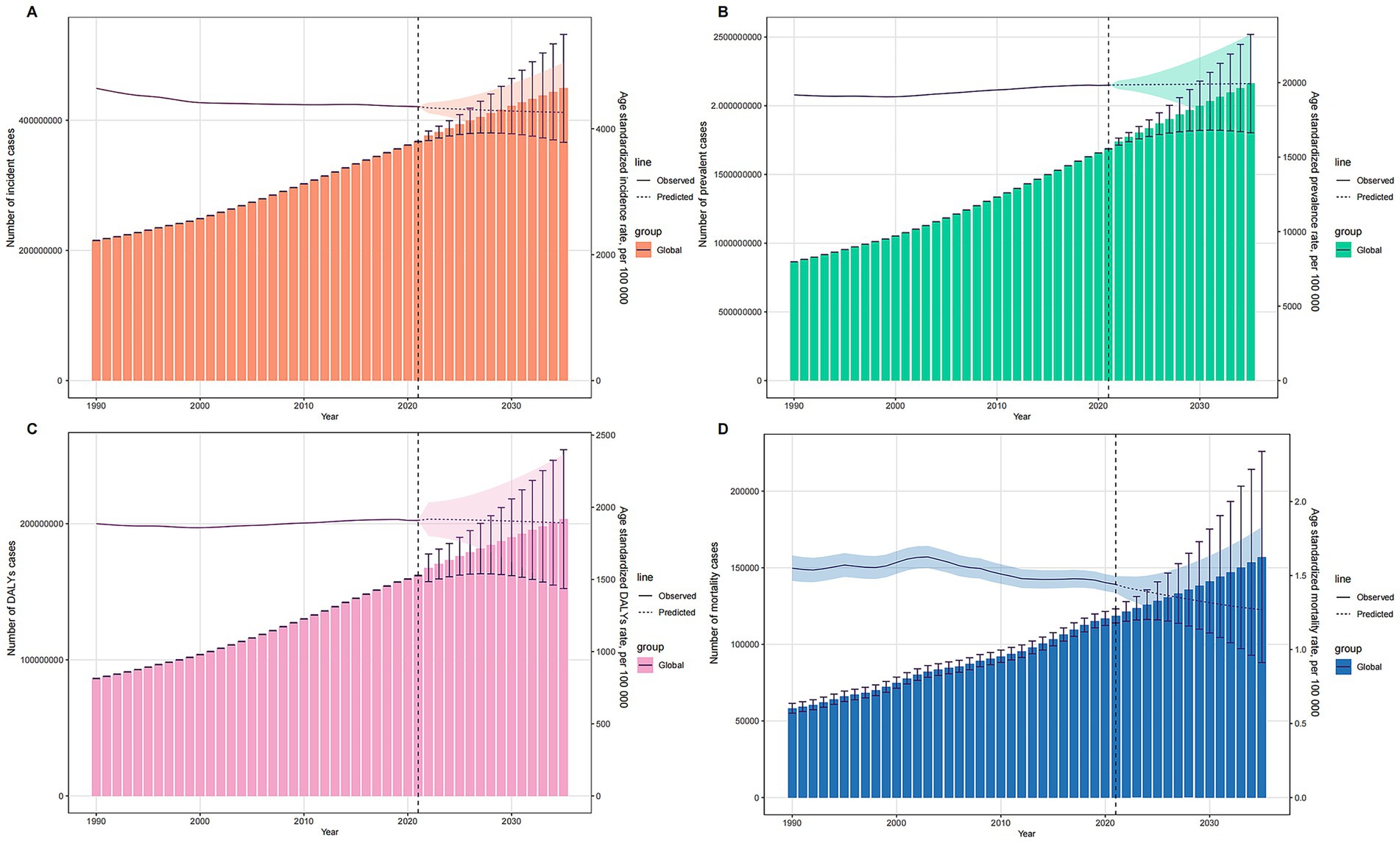 Four graphs display global health statistics from 1990 to 2035. Graph A depicts the increasing number of incident cases with age-standardized incidence rates. Graph B shows rising prevalent cases alongside age-standardized prevalence rates. Graph C illustrates a rise in disability-adjusted life years (DALYs) cases and rates. Graph D shows an increase in mortality cases and age-standardized mortality rates. Each graph includes observed and predicted data trends with confidence intervals.