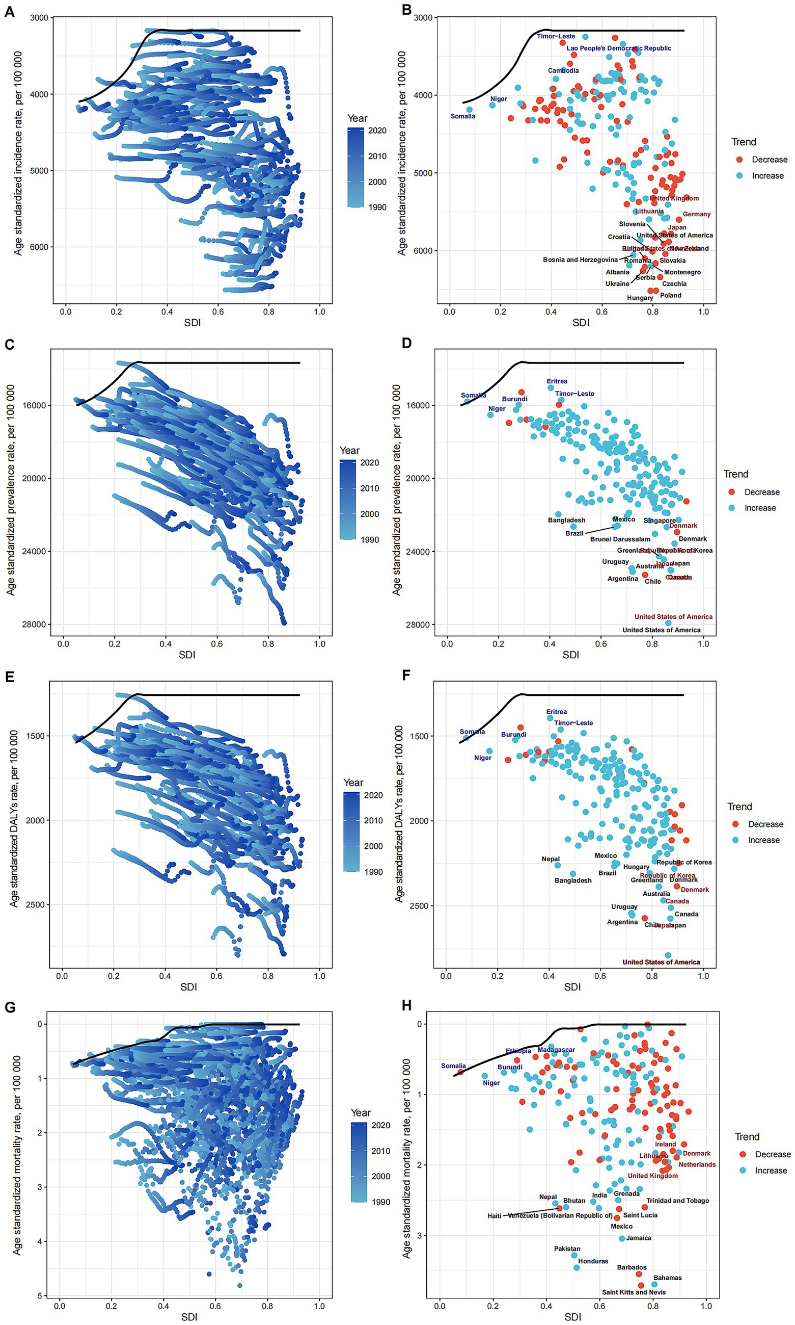 Series of graphs showing trends of health metrics against Sociodemographic Index (SDI) from 1990 to 2021. Each graph is divided into pairs, with the ltes, E/F age-standardized DALYs rates, G/H age? standardized mortality rates. Colors indicate years on the left and trend changes on the right, with red for a decrease and blue for an increase. Notable countries are labeled in the scatter plots.