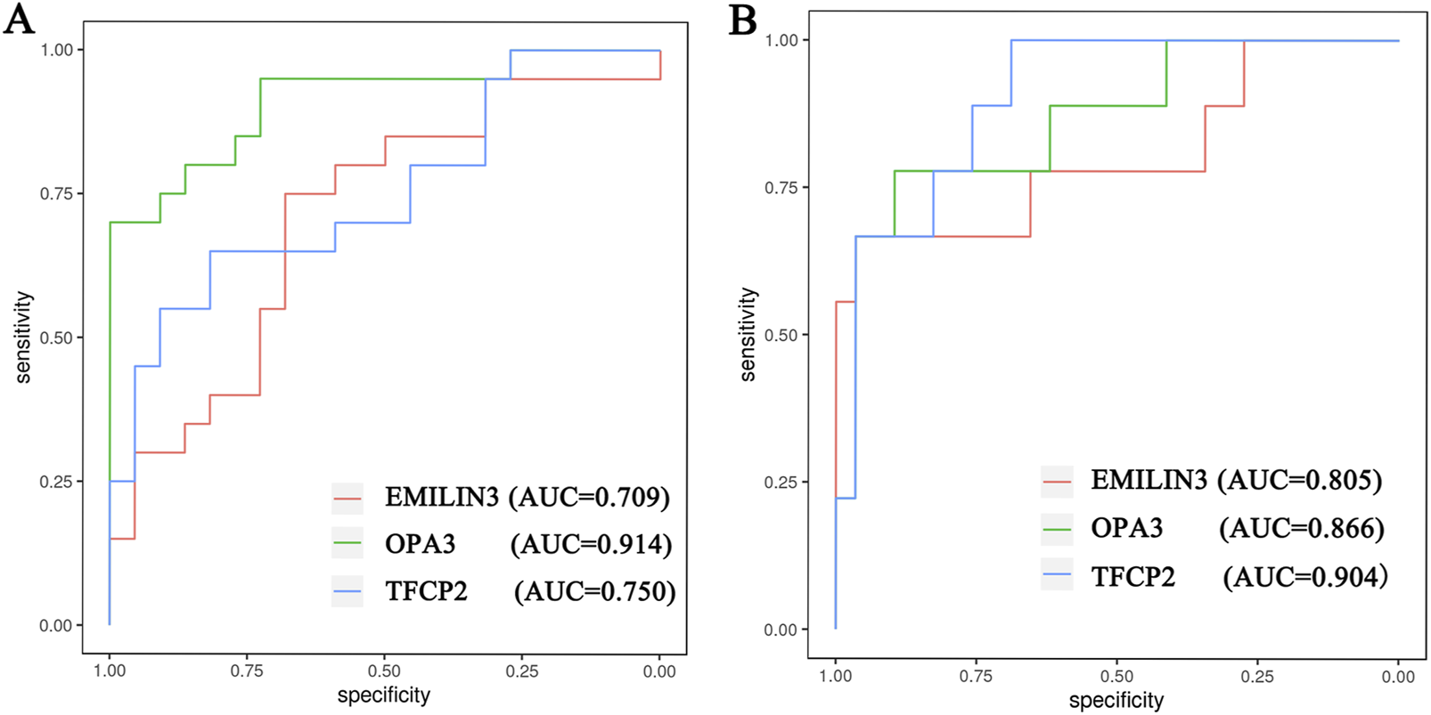 Two ROC curve charts labeled A and B display the performance of three models: EMILIN3, OPA3, and TFCP2. Chart A shows AUC values for EMILIN3 as 0.709, OPA3 as 0.914, and TFCP2 as 0.750. Chart B shows AUC values for EMILIN3 as 0.805, OPA3 as 0.866, and TFCP2 as 0.904. The x-axis represents specificity, and the y-axis represents sensitivity.