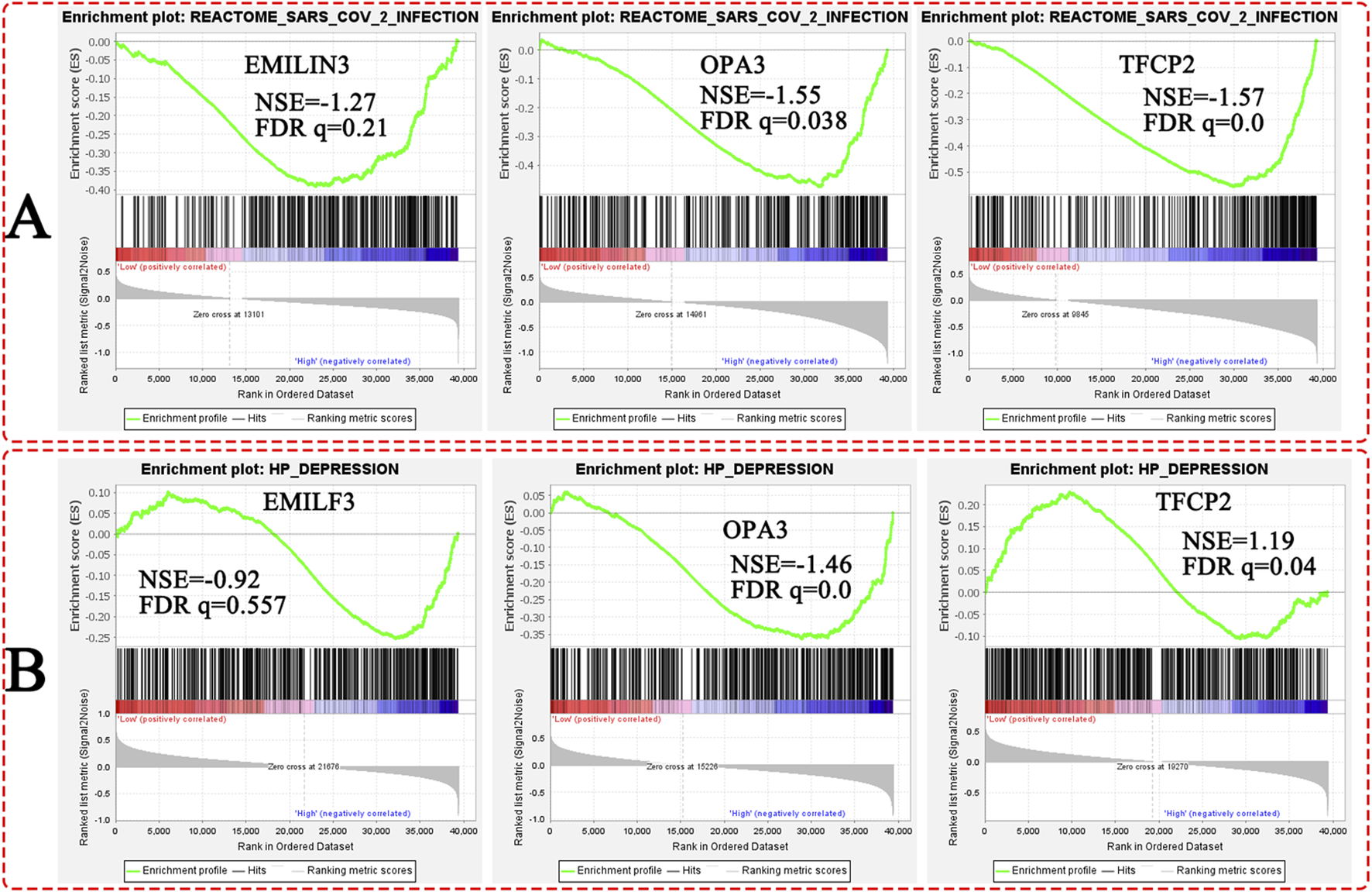 Six enrichment plots displaying gene set enrichment analysis results. Panel A shows three plots for REACTOME_SARS_COV_2_INFECTION, with EMILIN3, OPA3, and TFCP2, having negative enrichment scores (NSE) and varying false discovery rates (FDR). Panel B shows three plots for HP_DEPRESSION, with EMILF3, OPA3, and TFCP2, also having negative or positive NSE and similar FDR variations. Each plot features a green enrichment profile line, a black hit bar, and ranking metric scores below.