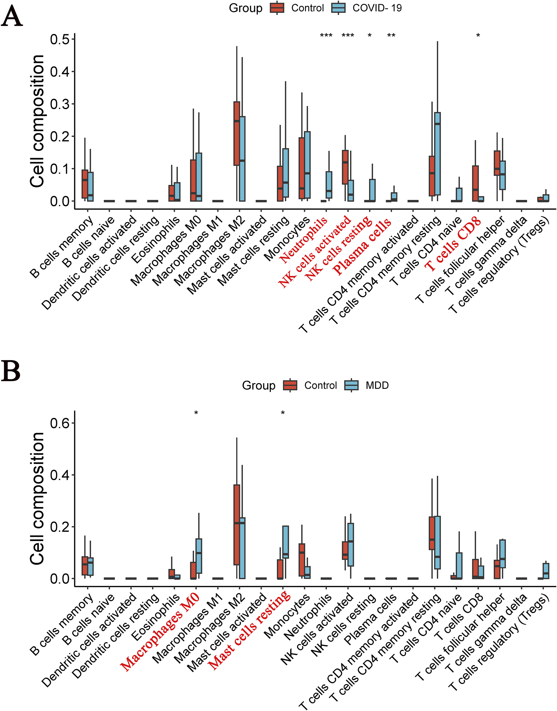 Two bar graphs compare cell composition across different immune cell types. Graph A shows data for control and COVID-19 groups, highlighting significant differences. Graph B compares control and MDD groups, noting key differences in Macrophages M0 and mast cells. Each graph identifies cell types along the x-axis with corresponding cell composition on the y-axis. The bars display mean values with error bars. Stars indicate significance levels.
