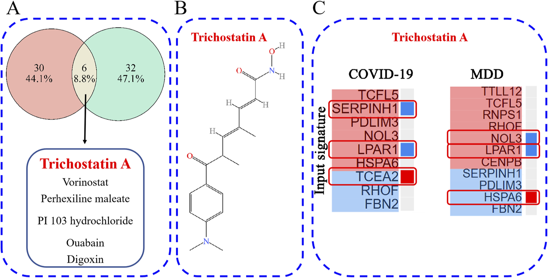 Diagram illustrating the relationship between COVID-19 and MDD signature genes influenced by Trichostatin A. Panel A shows a Venn diagram with a shared section of six genes. Panel B presents the chemical structure of Trichostatin A. Panel C lists genes affected by Trichostatin A for COVID-19 and MDD, highlighting SERPINH1, LPAR1, and NOL3.