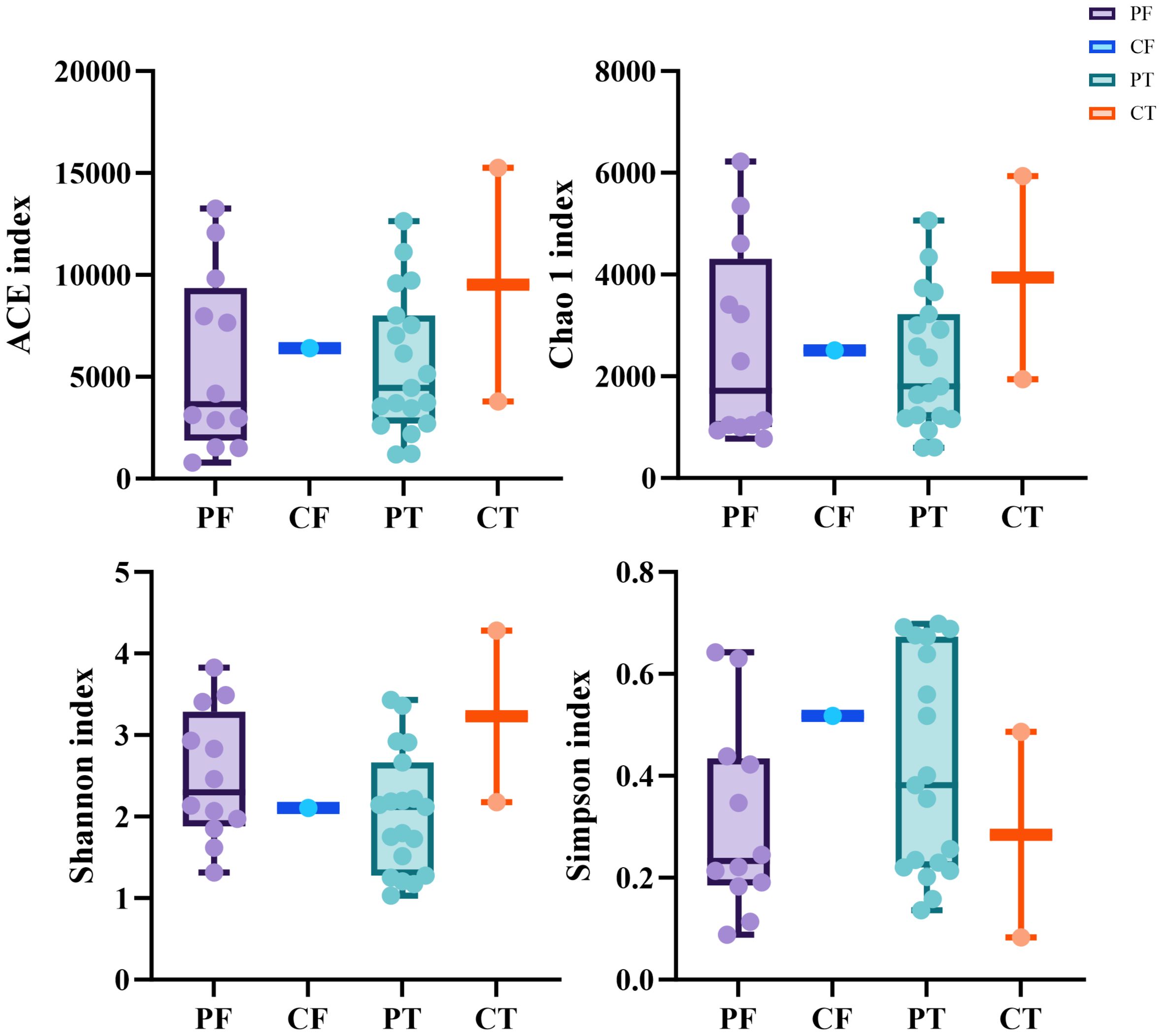 Four box plots illustrate diversity indices: ACE and Chao 1 (top), Shannon and Simpson (bottom) for groups PF, CF, PT, CT. Each box plot displays the distribution and variation of the respective index across the groups.