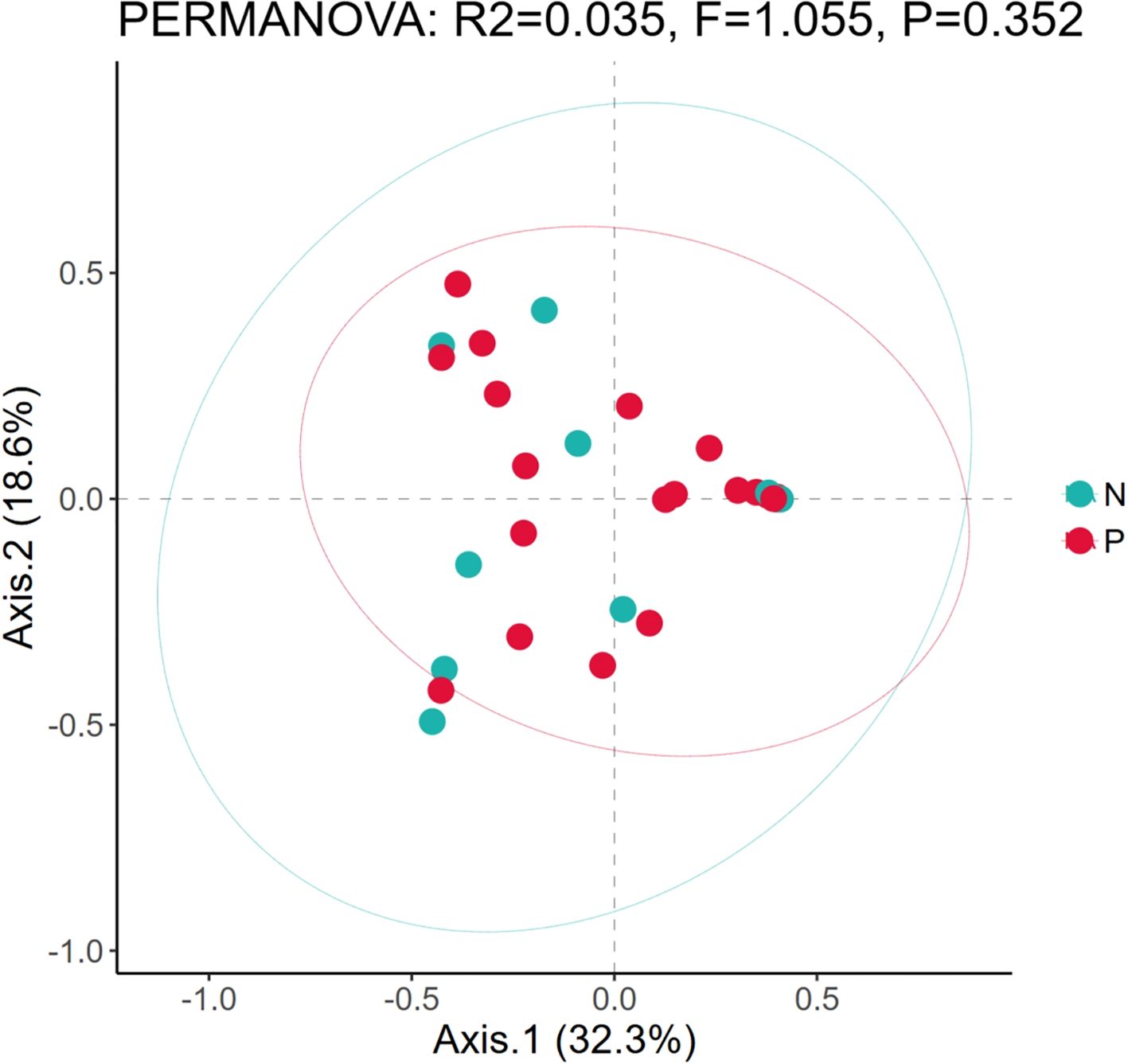 Scatter plot displaying a PERMANOVA analysis with samples represented as points in two colors: cyan (N) and red (P). Axis 1 accounts for thirty-two point three percent of variation, and Axis 2 for eighteen point six percent. Confidence ellipses are drawn around each group. Statistical values are R-squared equals zero point zero three five, F equals one point zero five five, and P equals zero point three five two.