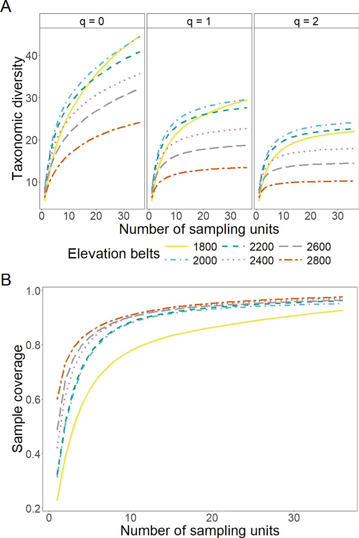 Graph A shows taxonomic diversity across three plots with different values of q (0, 1, 2) as a function of the number of sampling units. Different lines represent elevation belts from 1800 to 2800, indicating varying levels of diversity. Graph B shows sample coverage against the number of sampling units for the same elevation belts, illustrating a rapid ascent and plateau in coverage.