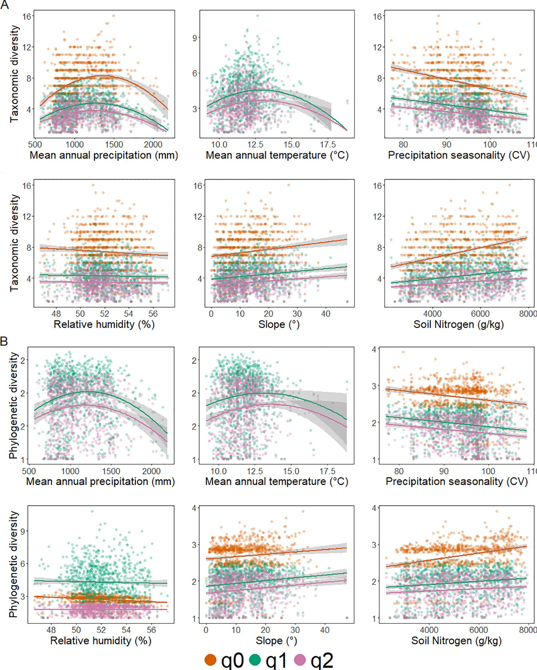 Scatterplots showing relationships between environmental variables and two types of diversity: taxonomic and phylogenetic. Variables include mean annual precipitation, temperature, precipitation seasonality, relative humidity, slope, and soil nitrogen. Different colored dots and lines represent q0, q1, and q2 quantifications. Taxonomic diversity is depicted in the top six plots, while phylogenetic diversity is in the bottom six. Shaded areas indicate confidence intervals.