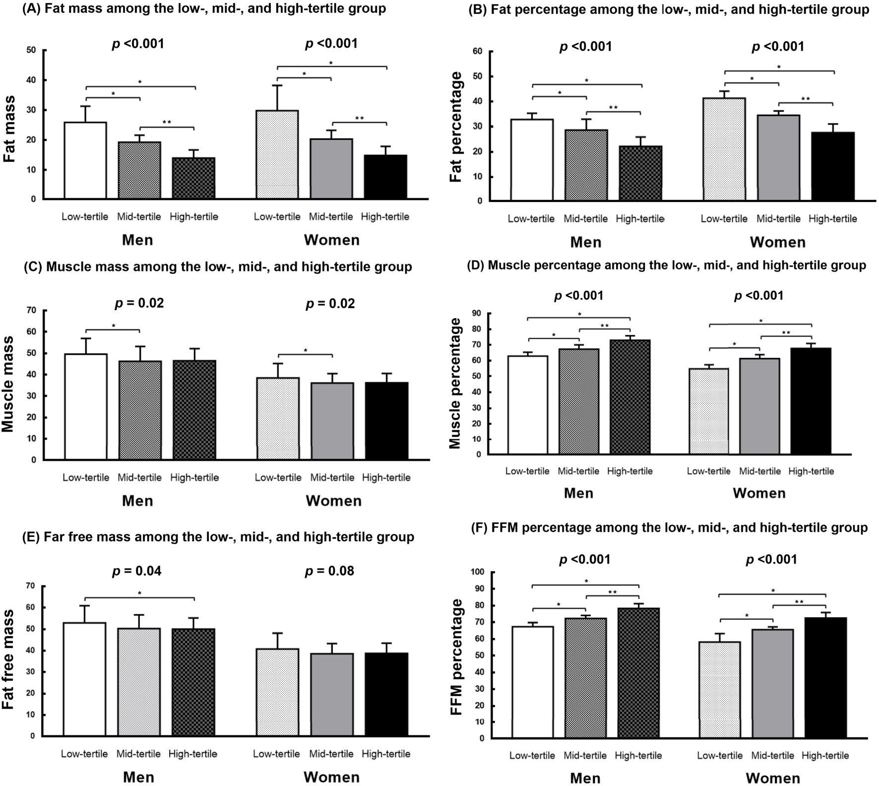 Six bar charts compare fat mass, fat percent, muscle mass, muscle percent, fat-free mass, and fat-free mass percent between low-, mid-, and high-tertile groups for men and women. Significant differences are indicated by p-values.
