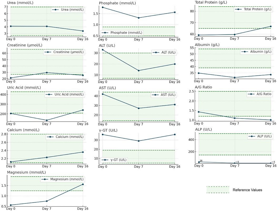 Twelve line graphs display various blood test parameters over 16 days, including urea, phosphate, total protein, creatinine, ALT, albumin, uric acid, AST, A/G ratio, calcium, γ-GT, ALP, and magnesium. Each graph plots levels at Day 0, Day 7, and Day 16, compared to reference values marked by dashed green lines. Data fluctuates per test, highlighting changes across the period.
