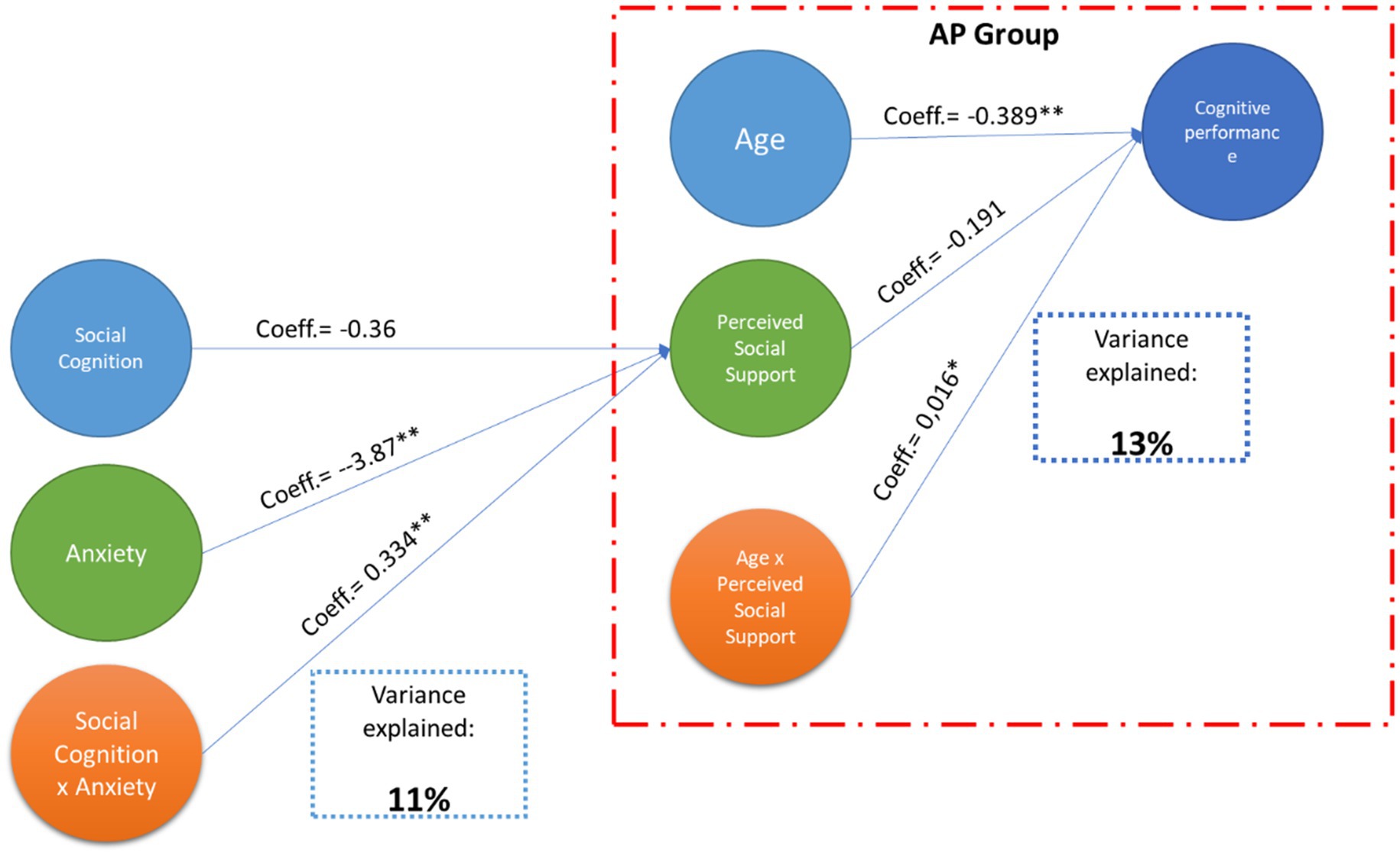 The diagram illustrates the conceptual model and the variance for cognitive performance explained in the second model. Blue arrows represent direct effects. The red dashed outline emphasizes that the moderation effect appears only in the AP group. Perceived social support moderates the relationship between age and cognitive performance, with this relationship being significant only in people who have suffered from COVID in the acute phase.