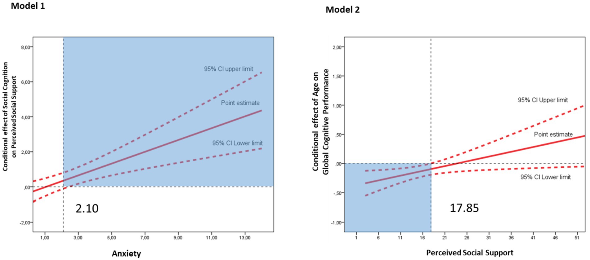 The plots display the interaction effects analyzed in the regression models. Solid red lines represent the point estimates, while dashed red lines denote the 95% confidence intervals (CI). The blue-shaded area in the plots marks the moderator values where the interaction effect becomes statistically significant.