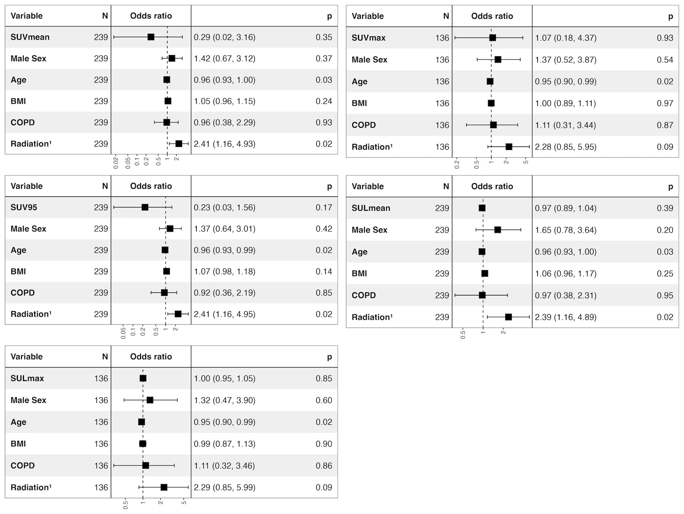 Forest plot displaying odds ratios for different variables across four panels. Each panel lists variables like SUVmean, SUV95, SUVmax, and SULmean along with demographic and medical factors like age, BMI, COPD, and radiation. The odds ratios are represented as points with confidence intervals and corresponding p-values are provided. Radiation consistently shows significant p-values, implying a notable effect. The plot provides a visual comparison of how each variable influences the odds ratio, with markers indicating statistical significance across varying confidence intervals.
