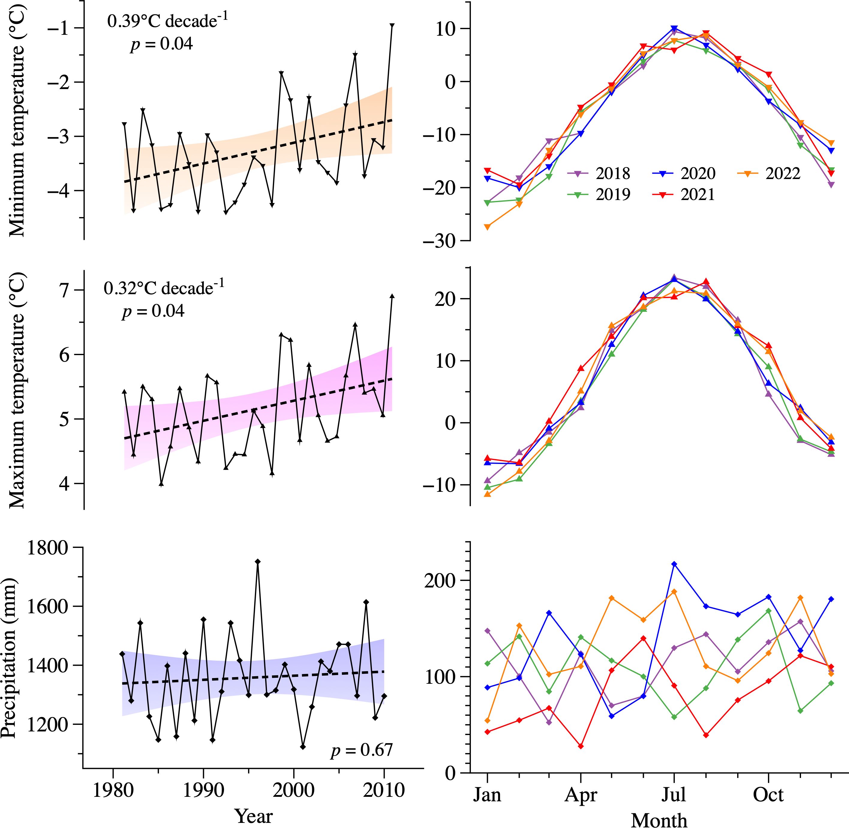 Three line graphs on the left and two line graphs on the right. The top-left graph shows an increase in minimum temperature from 1980 to 2015, with a trend of 0.39 degrees Celsius per decade. The middle-left graph shows an increase in maximum temperature with a trend of 0.32 degrees Celsius per decade. The bottom-left graph depicts an increase in precipitation with a trend line. The top-right graph illustrates monthly maximum temperatures from 2018 to 2022. The bottom-right graph shows monthly precipitation over the same period.