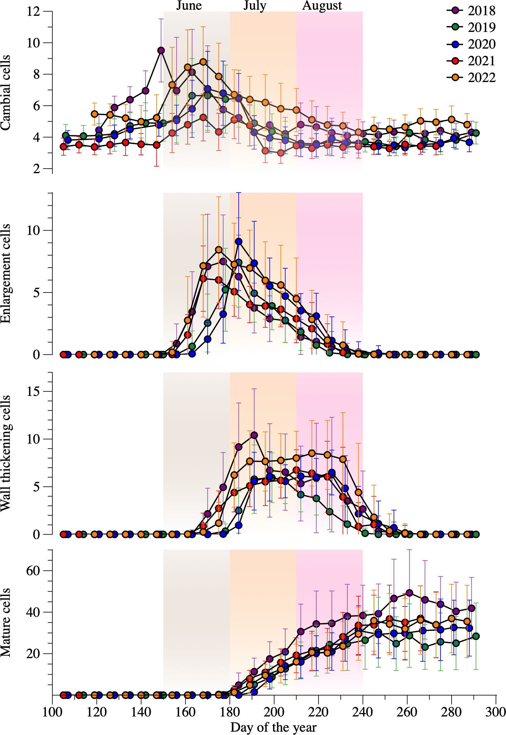 The top-left graph shows an increase in minimum temperature from 1980 to 2015, with atrend of 0.39 degrees Celsius per decade. The middle-left graph shows an increase inmaximum temperature with a trend of 0.32 degrees Celsius per decade. The bottom-leftgraph depicts the variability in precipitation with a trend line. The top-right graph illustrates monthly maximum temperatures from 2018 to 2022. The middle-right demonstrates the monthly minimum temperature. The bottom-right graph shows monthly precipitation over the same period.