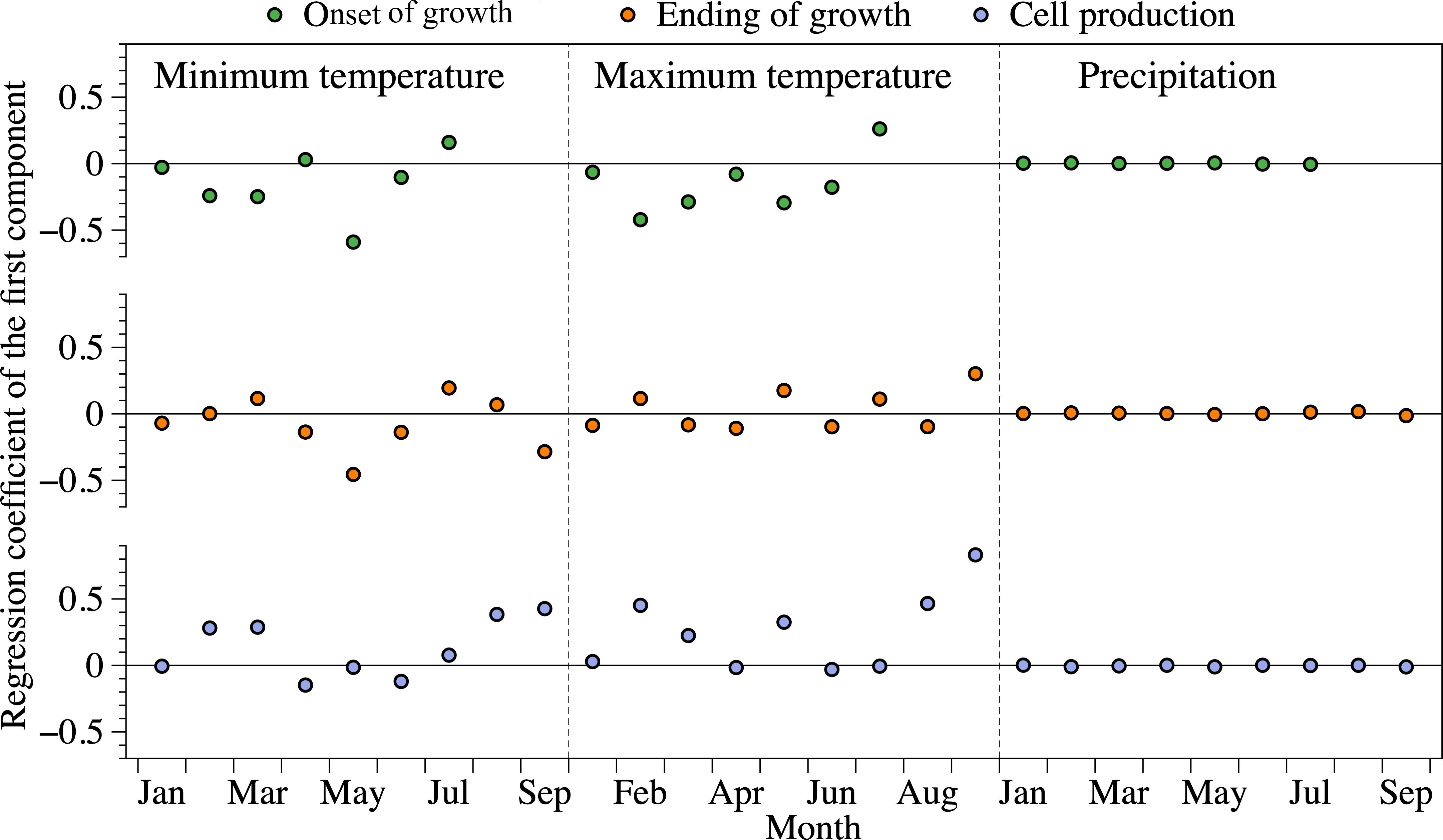 Scatter plot showing regression coefficients of the first component for minimum temperature, maximum temperature, and precipitation across months. Data points represent onset of growth, ending of growth, and cell production.
