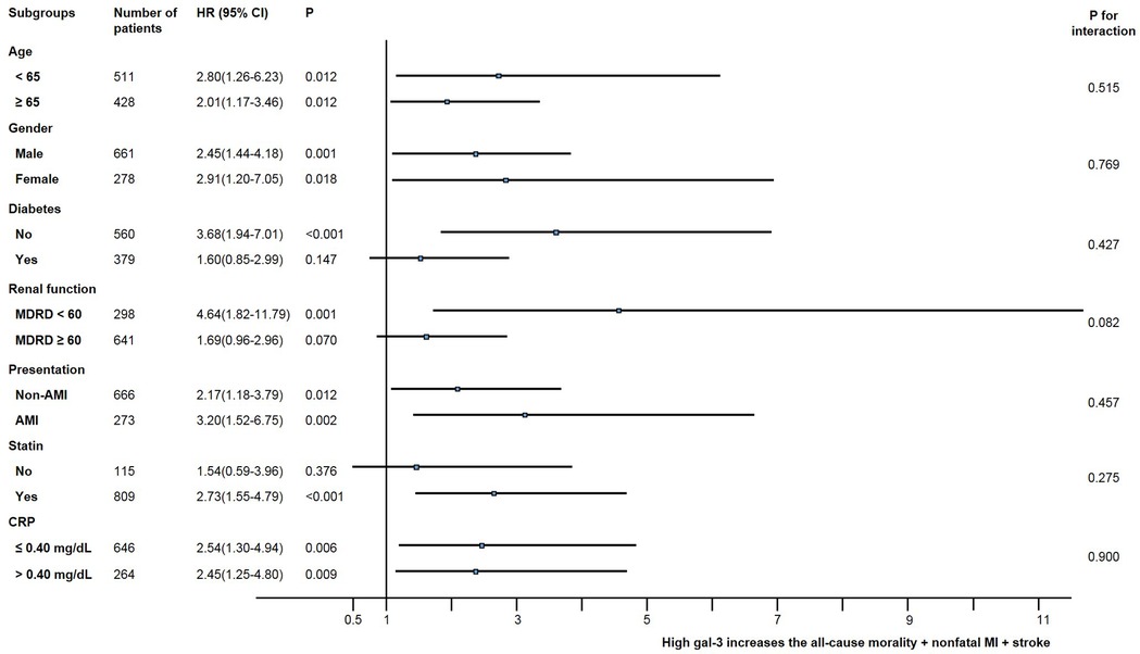 Forest plot showing hazard ratios (HR) with 95% confidence intervals for various subgroups assessing the increase in all-cause mortality, nonfatal myocardial infarction, and stroke with high galectin-3 levels. Subgroups include age, gender, diabetes status, renal function, presentation type, statin use, and CRP levels. HR values are provided with significance (P-values). Interaction P-values range from 0.082 to 0.900, with the largest significant HR for those with MDRD less than 60.