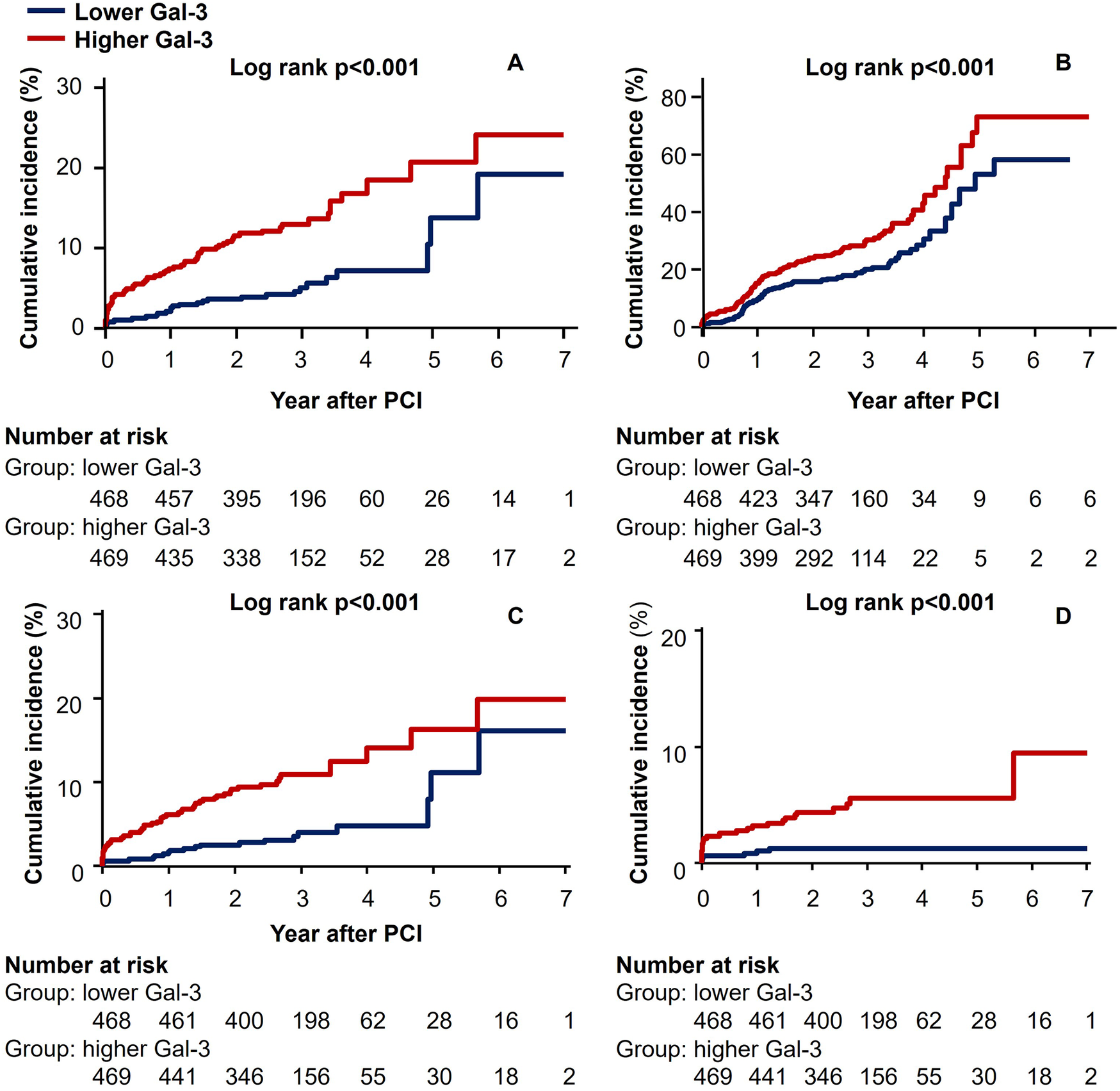Four graphs (A, B, C, D) showing cumulative incidence percentages over seven years after PCI, comparing lower and higher Galectin-3 (Gal-3) levels. Higher Gal-3 groups consistently show higher incidence rates. Log rank p-values are all less than 0.001, indicating significant differences. Each graph lists the number of people at risk for both groups over time.