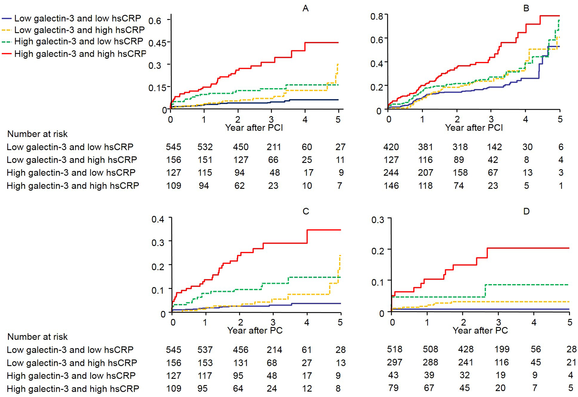 Four Kaplan-Meier survival curves labeled A, B, C, and D show outcomes over five years post-PCI for groups with different levels of galectin-3 and hsCRP. The graphs use colored lines: blue represents low galectin-3 and low hsCRP; yellow for low galectin-3 and high hsCRP; green for high galectin-3 and low hsCRP; red for high galectin-3 and high hsCRP. Numerical data below each graph indicates the number of individuals at risk over time.