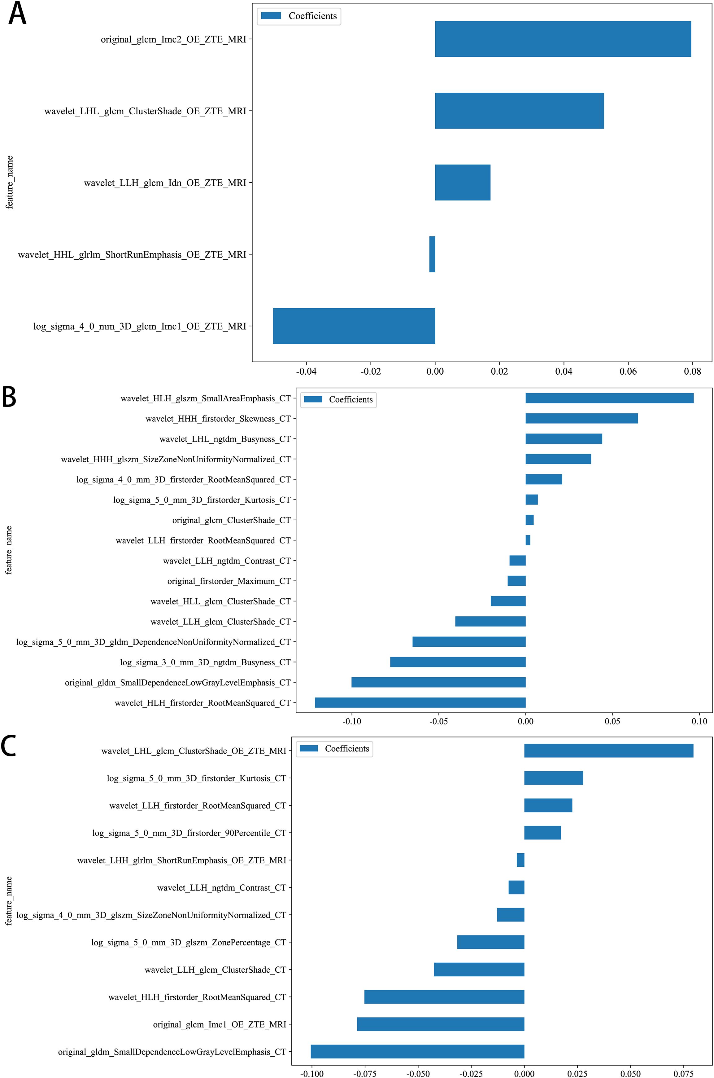 Three bar charts labeled A, B, and C depict different feature names versus coefficients. A shows positive and negative coefficients for MRI features. B illustrates a mix of positive and negative coefficients for CT and MRI features. C highlights predominantly negative coefficients with a few positives for MRI features. Each chart includes a legend labeled “Coefficients.