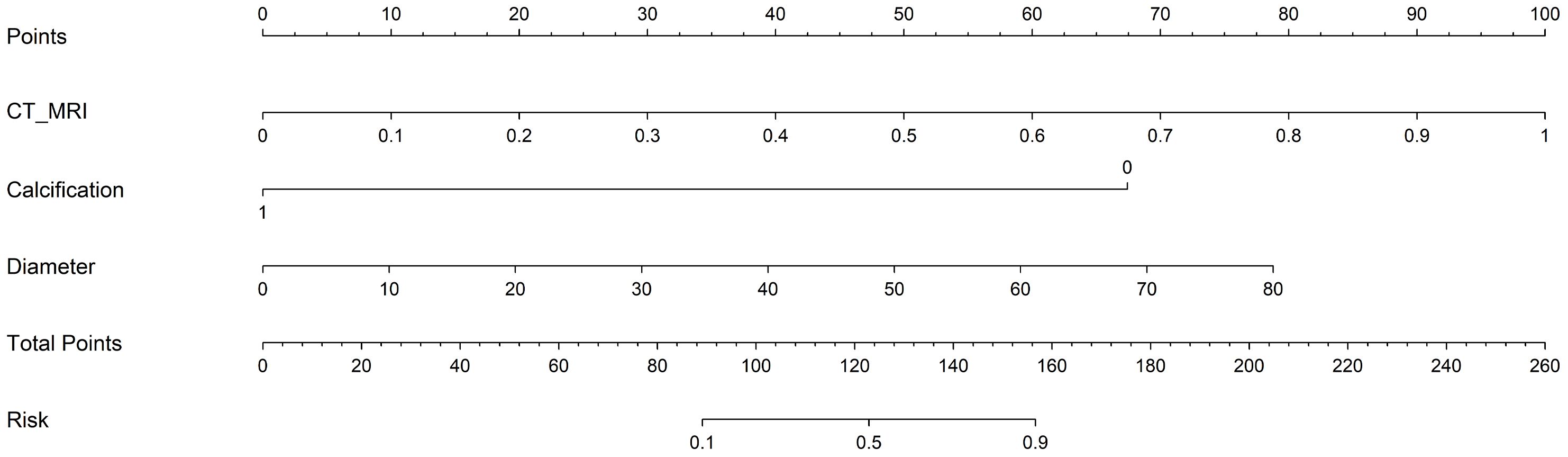 Nomogram chart including five parallel scales for Points, CT_MRI, Calcification, Diameter, Total Points, and Risk. CT_MRI ranges from zero to one, Calcification at one, Diameter from zero to eighty, Total Points up to two hundred sixty, and Risk from zero point one to zero point nine.