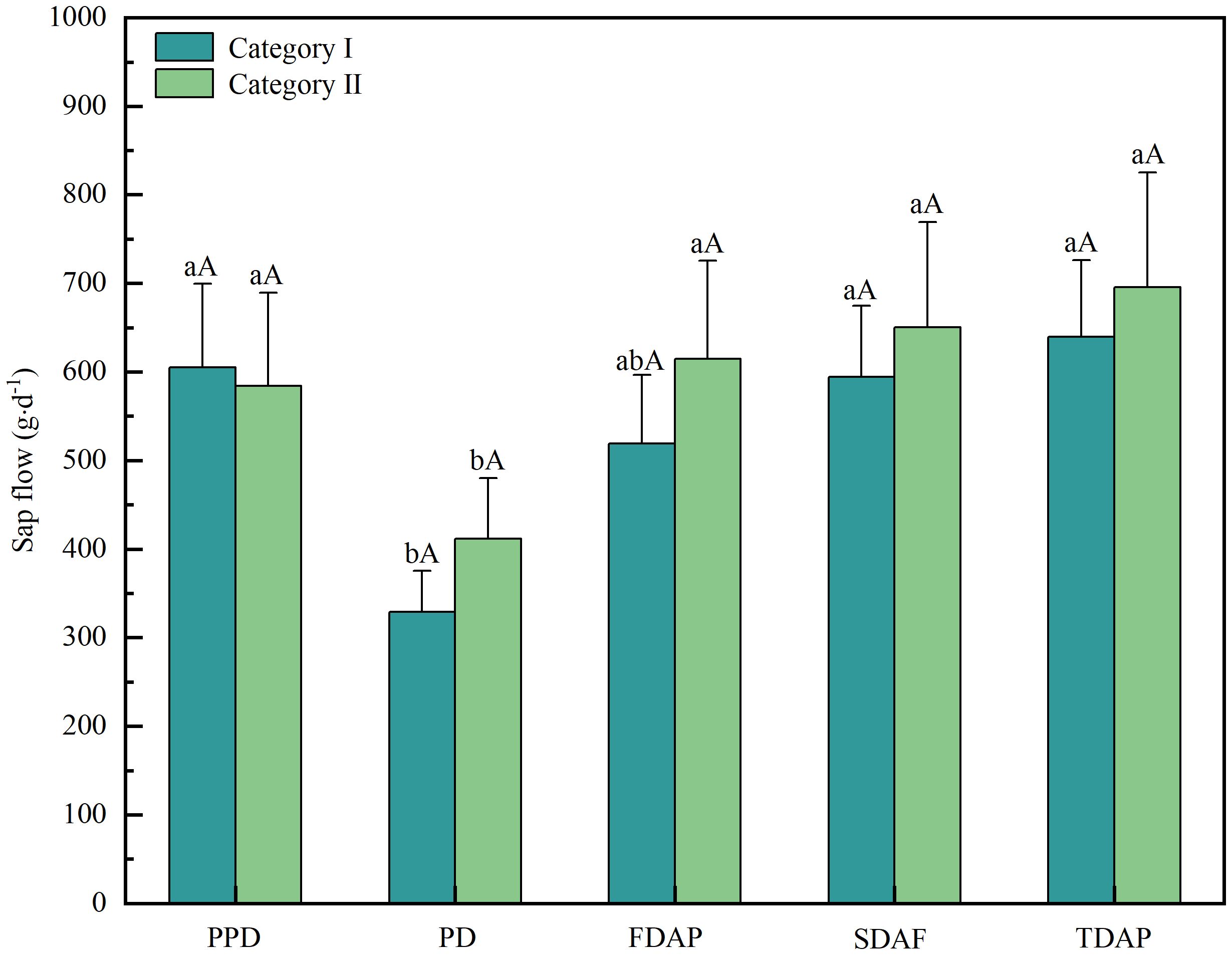 Bar chart showing sap flow in grams per day for five categories: PPD, PD, FDAP, SDAF, and TDAP. Two categories, Category I and Category II, are represented by blue and green bars respectively. Error bars indicate variability, with sap flow generally higher in Category II for all categories except PD.