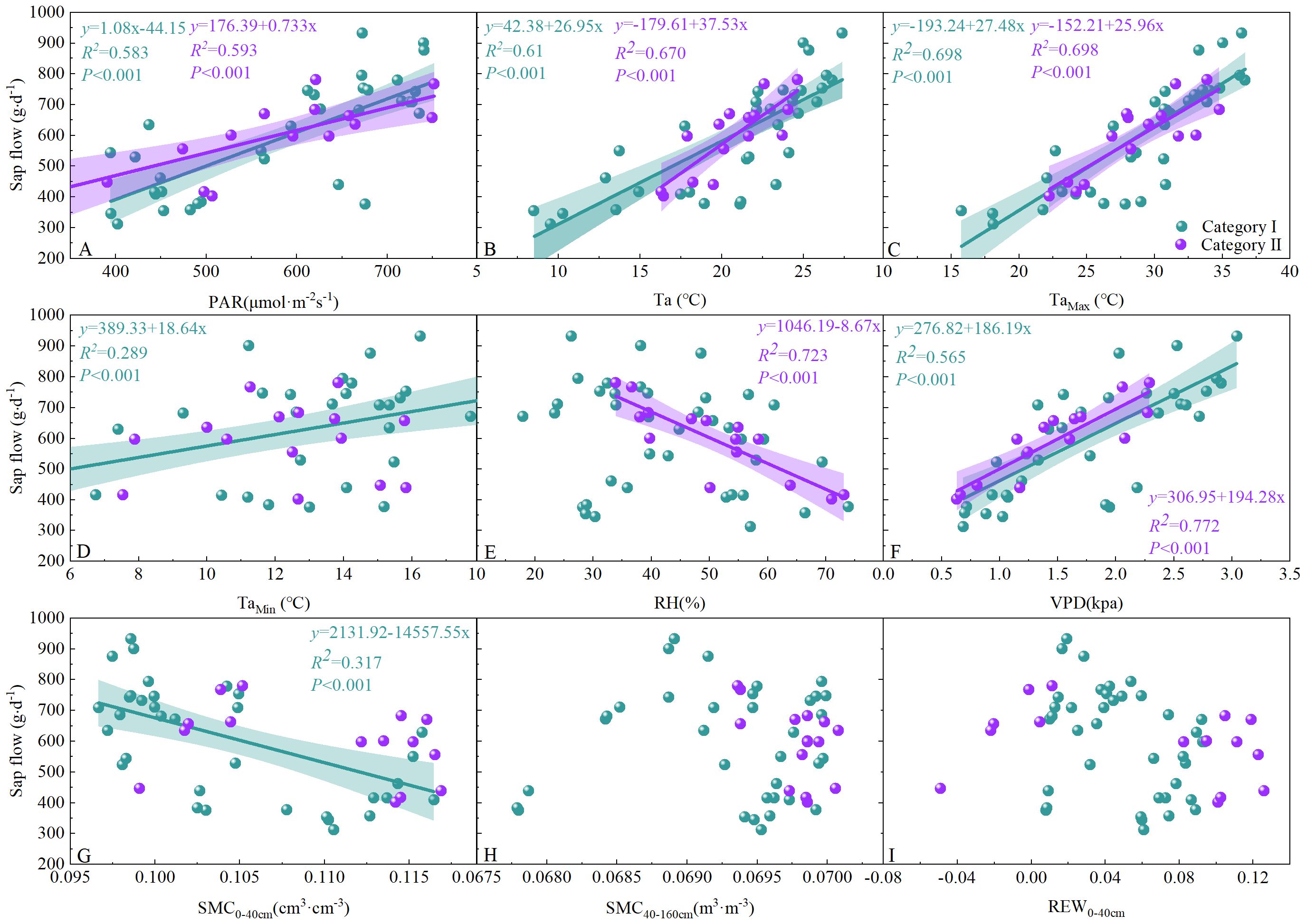 Nine scatter plots analyze the relationship between sap flow and various environmental variables: PAR, air temperature, maximum air temperature, minimum air temperature, relative humidity, vapor pressure deficit, soil moisture content at two depths, and relative extractable water. Data is represented with dots, and trend lines for two categories are included, along with equations, R-squared, and p-values indicating significance.