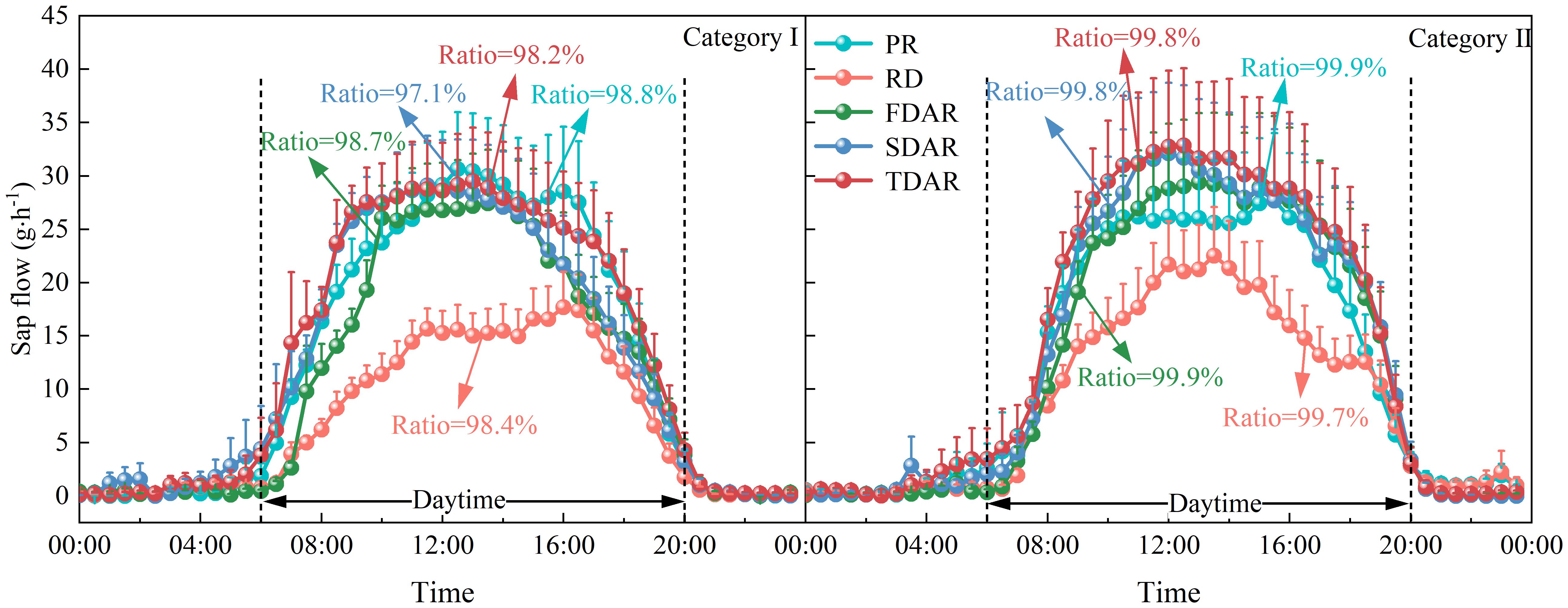 Graph illustrating sap flow in grams per hour over a 24-hour period for different methods: PR, RD, FDAR, SDAR, and TDAR. Two categories are shown, with ratios ranging from 97.1% to 99.9% throughout the day. Error bars are included.