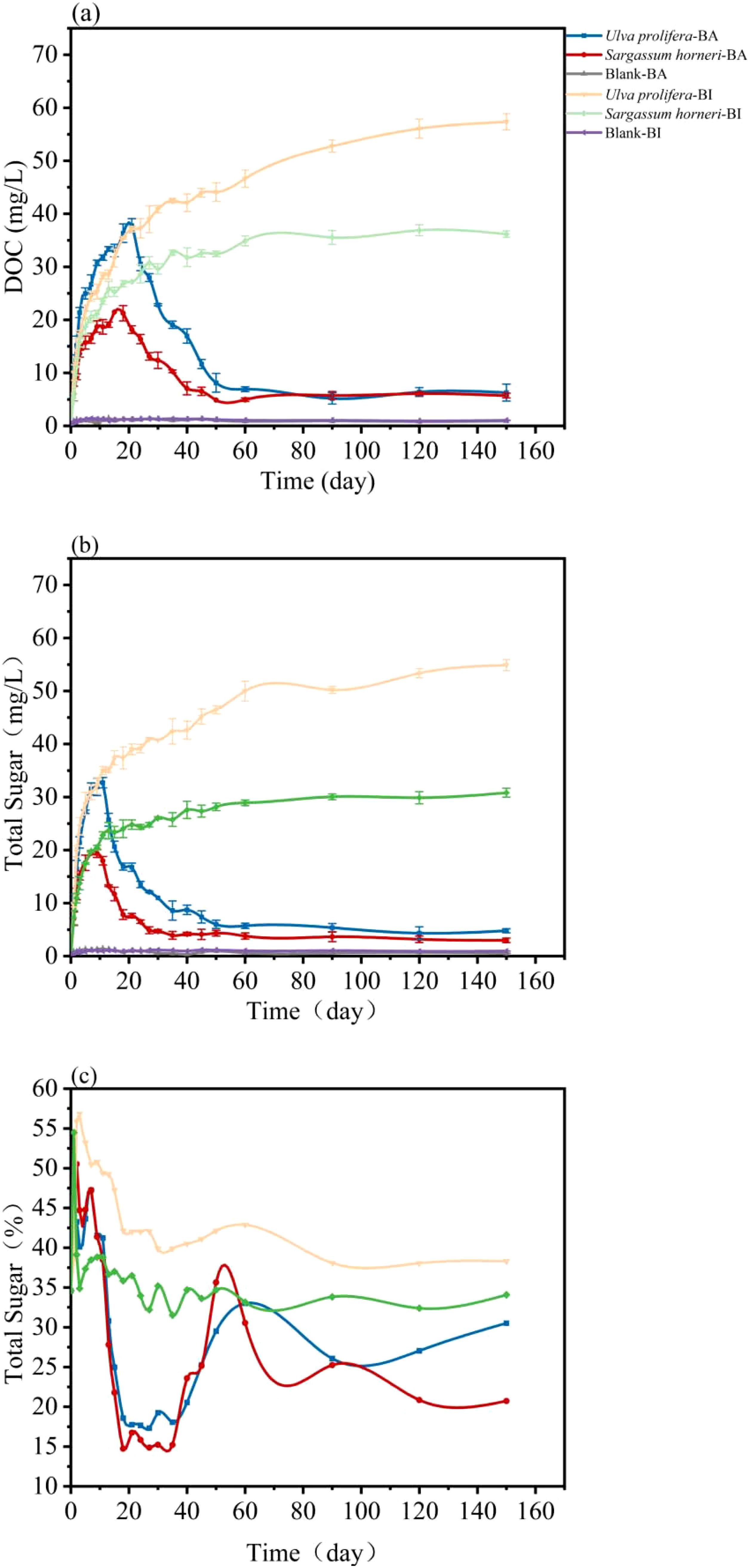 Chart series showing data over 160 days in three panels: (a) DOC, (b) total sugar, (c) total sugar percentage. Each panel compares five conditions: “Ulva prolifera-BA”, “Sargassum horneri-BA”, “Blank-BA”, “Ulva prolifera-BI”, “Sargassum horneri-BI”, and “Blank-BI” using different colored lines. Initial spikes are followed by stability or decline, varying by line. Error bars are present.