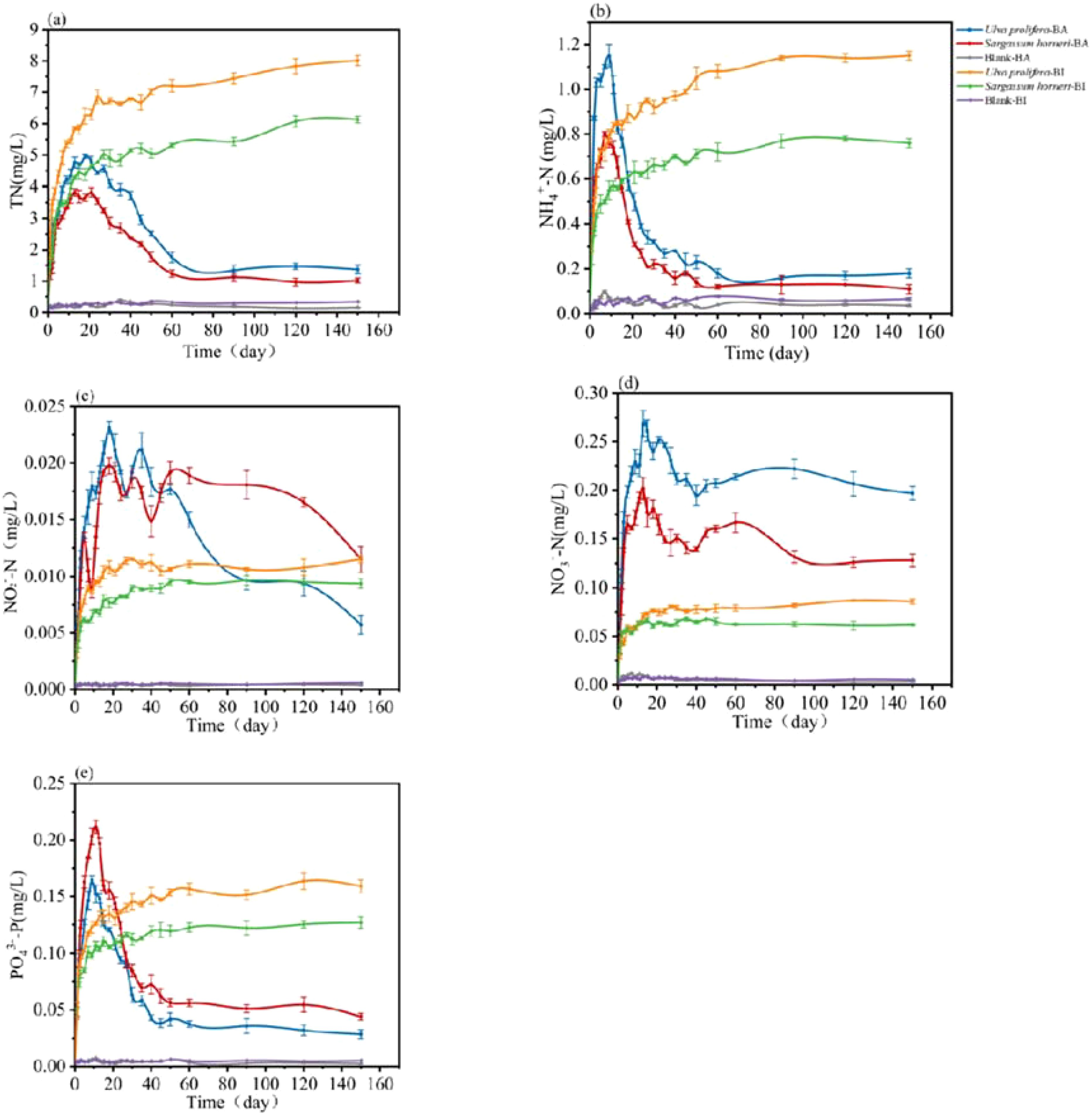 Five line graphs displaying changes in various nutrients over 160 days. Graph (a) shows total nitrogen (TN) levels; (b) ammonia nitrogen (NH₄⁻N); (c) nitrite nitrogen (NO₂⁻N); (d) nitrate nitrogen (NO₃⁻N); (e) phosphate (PO₄³⁻P). Each graph includes multiple colored lines representing different conditions or experiments, as indicated by the legend. Error bars are present.
