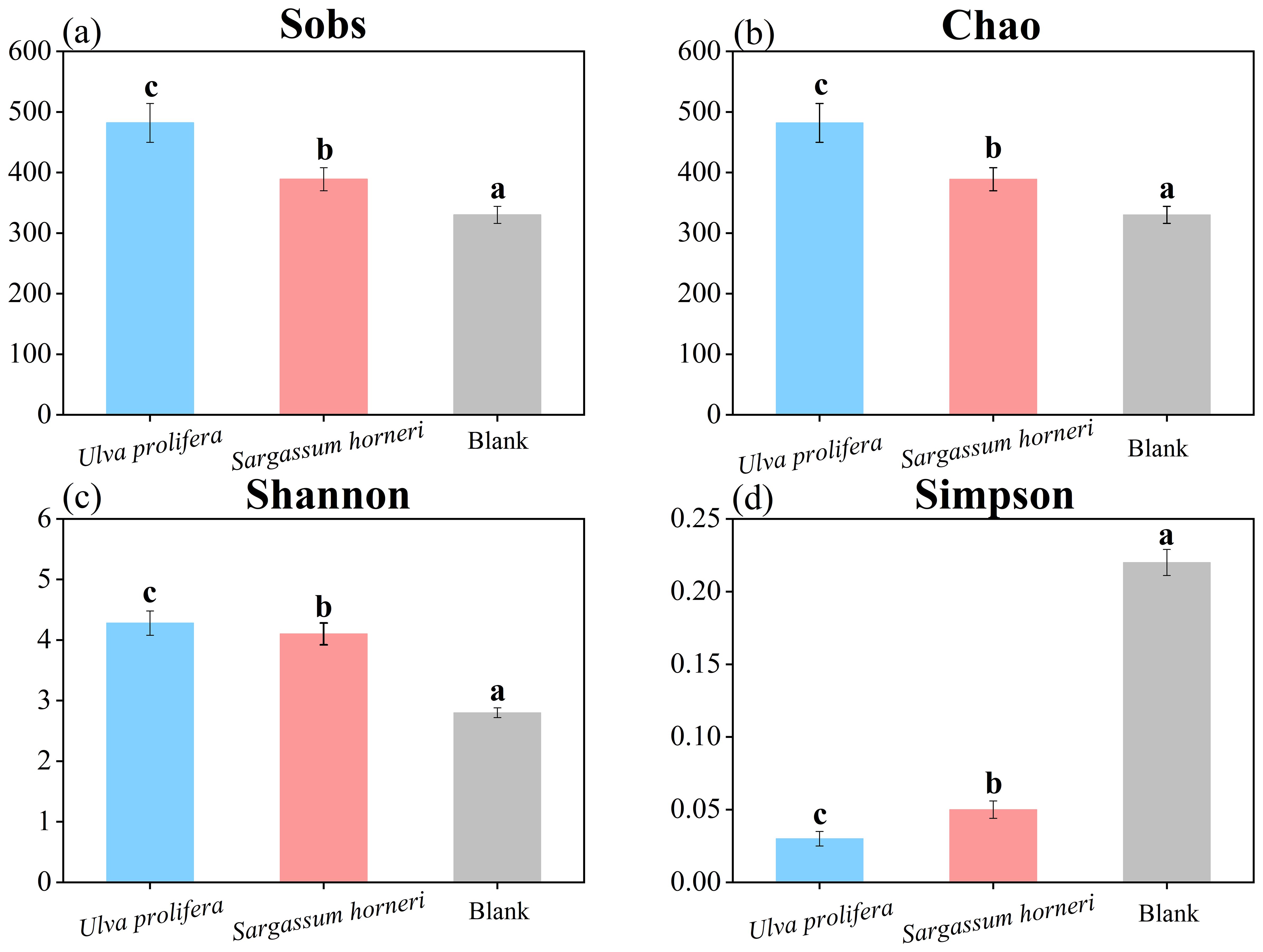 Bar charts comparing three samples: “Ulva prolifera,” “Sargassum horneri,” and “Blank” across four metrics: (a) Sobs, (b) Chao, (c) Shannon, and (d) Simpson. “Ulva prolifera” consistently shows the highest values for Sobs, Chao, and Shannon, but the lowest for Simpson. “Blank” displays the lowest values for the first three metrics but the highest for Simpson. Error bars are included for each bar.