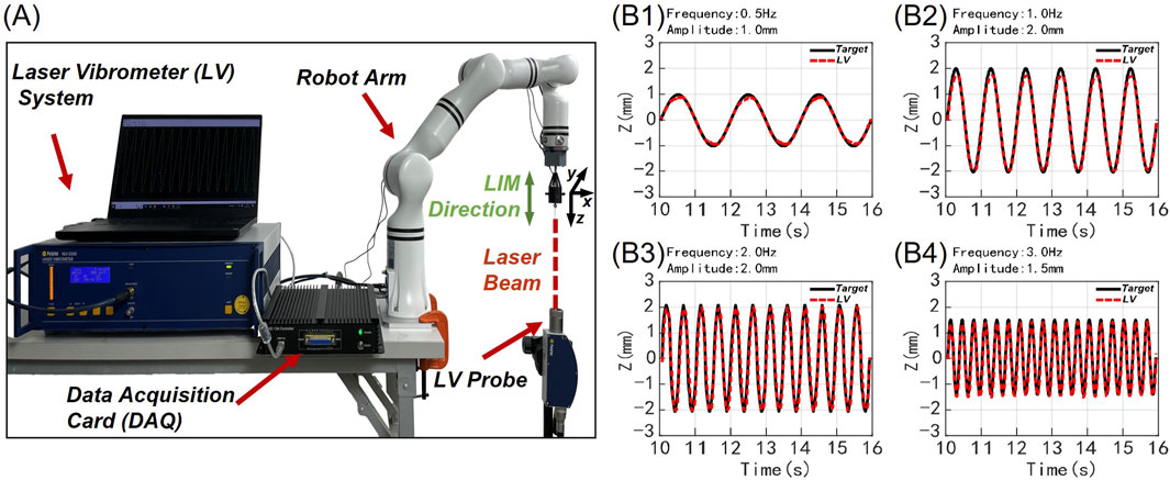 Laser vibrometer setup includes a laptop, vibrometer system, and data acquisition card on a table, with a robotic arm directing a laser beam at an LV probe. Four graphs (B1 to B4) display wave patterns at different frequencies (0.5Hz to 3.0Hz) and amplitudes, comparing target and laser vibrometer data.