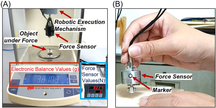 (A) Shows a robotic execution mechanism applying force on an object with a force sensor, monitored by an electronic balance, displaying measurements in grams and newtons. (B) Depicts a hand holding a force sensor with a marker indicating a specific point.