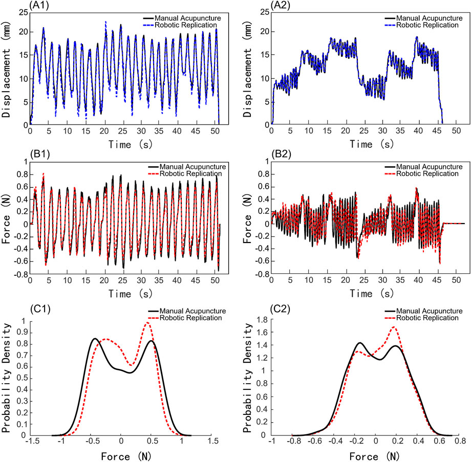 Graphs compare manual acupuncture and robotic replication. A1 and A2 show displacement over time with blue lines. B1 and B2 depict force over time with red lines. C1 and C2 display probability density of force. Manual and robotic techniques are visually distinguished with solid and dashed lines, respectively.